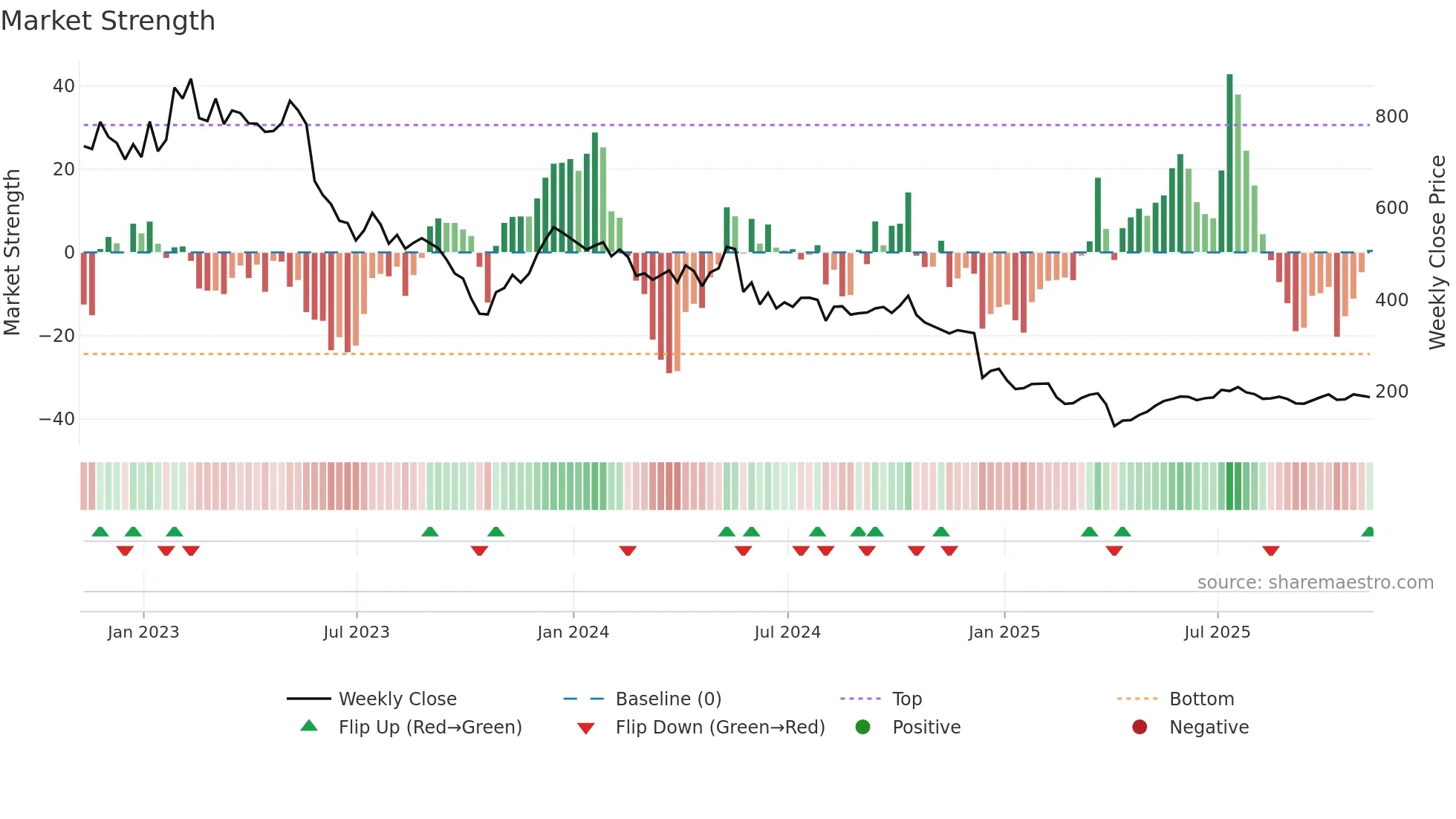 IPX weekly Market Strength chart