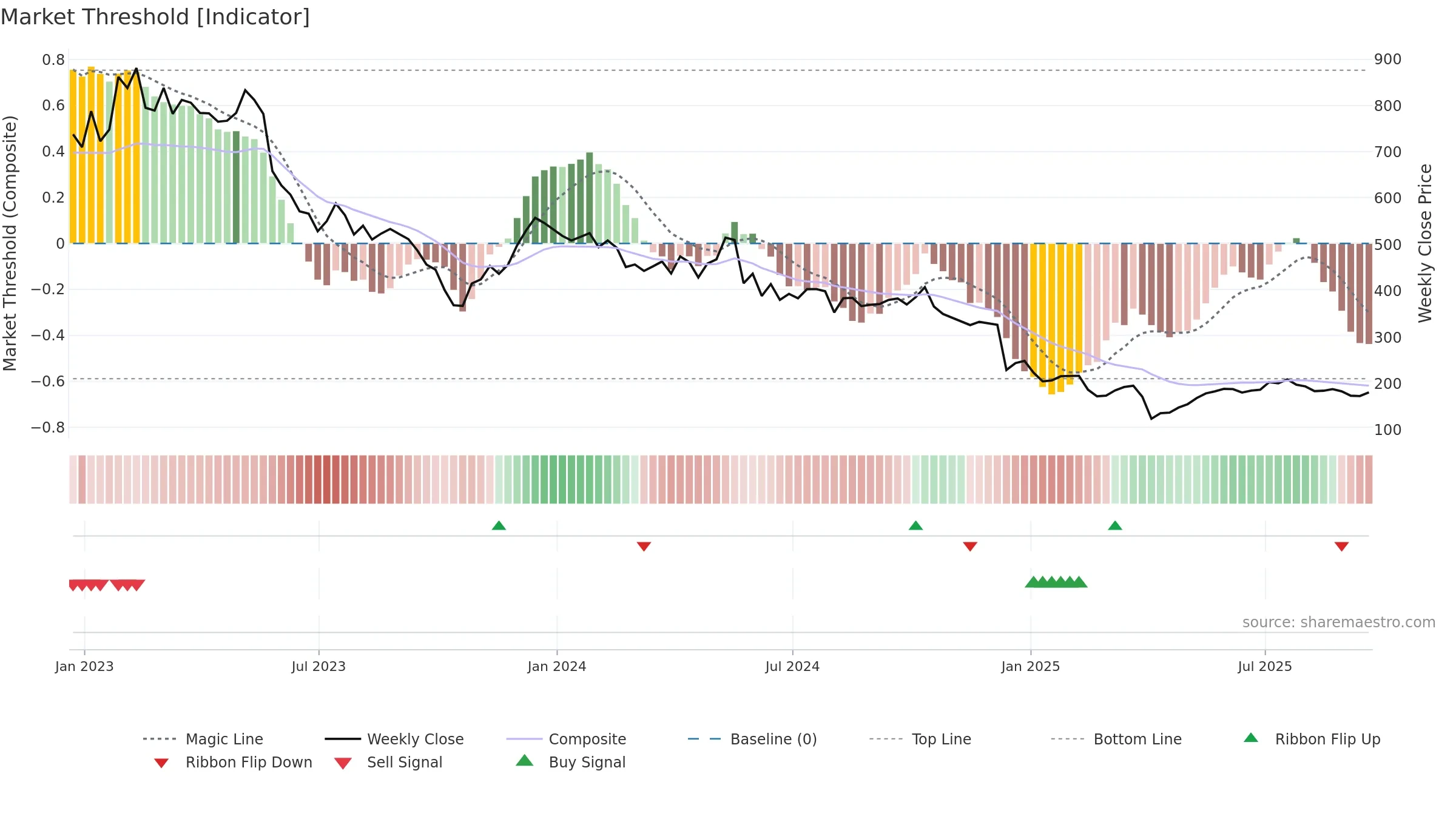 IPX weekly Market Threshold chart, closing 2025-09-19.