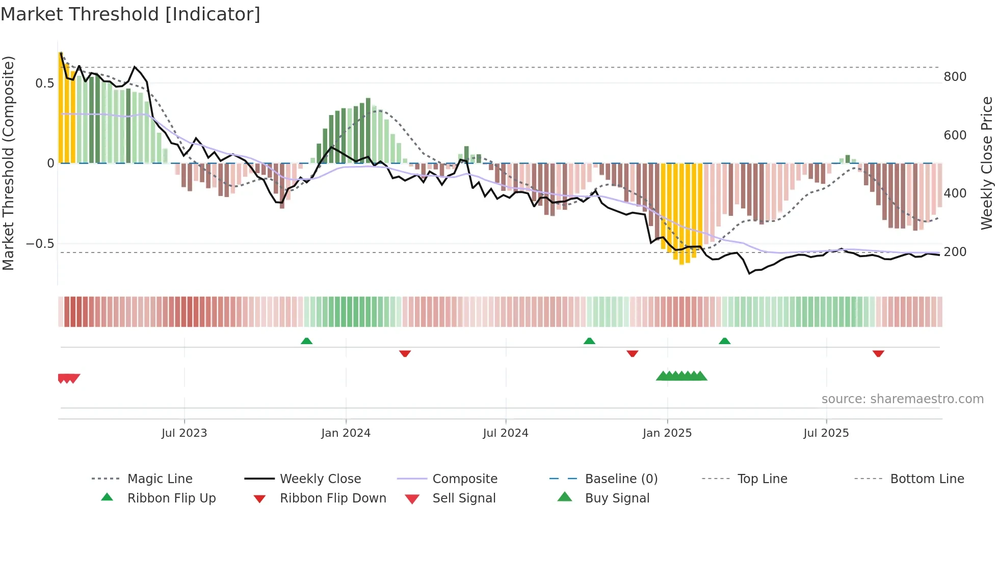 IPX weekly Market Threshold chart