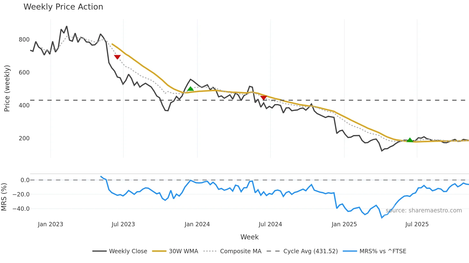 IPX weekly Price Action chart, closing 2025-11-07