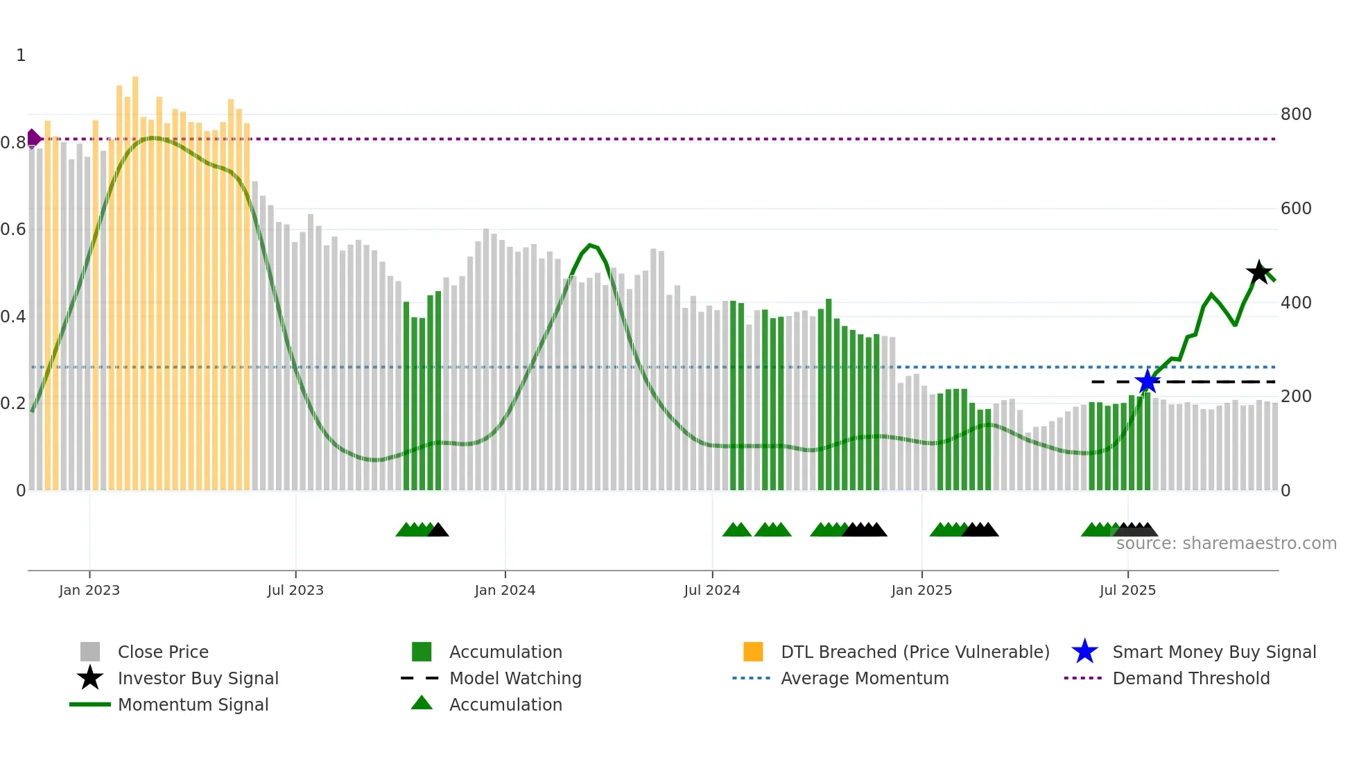IPX weekly Smart Money chart