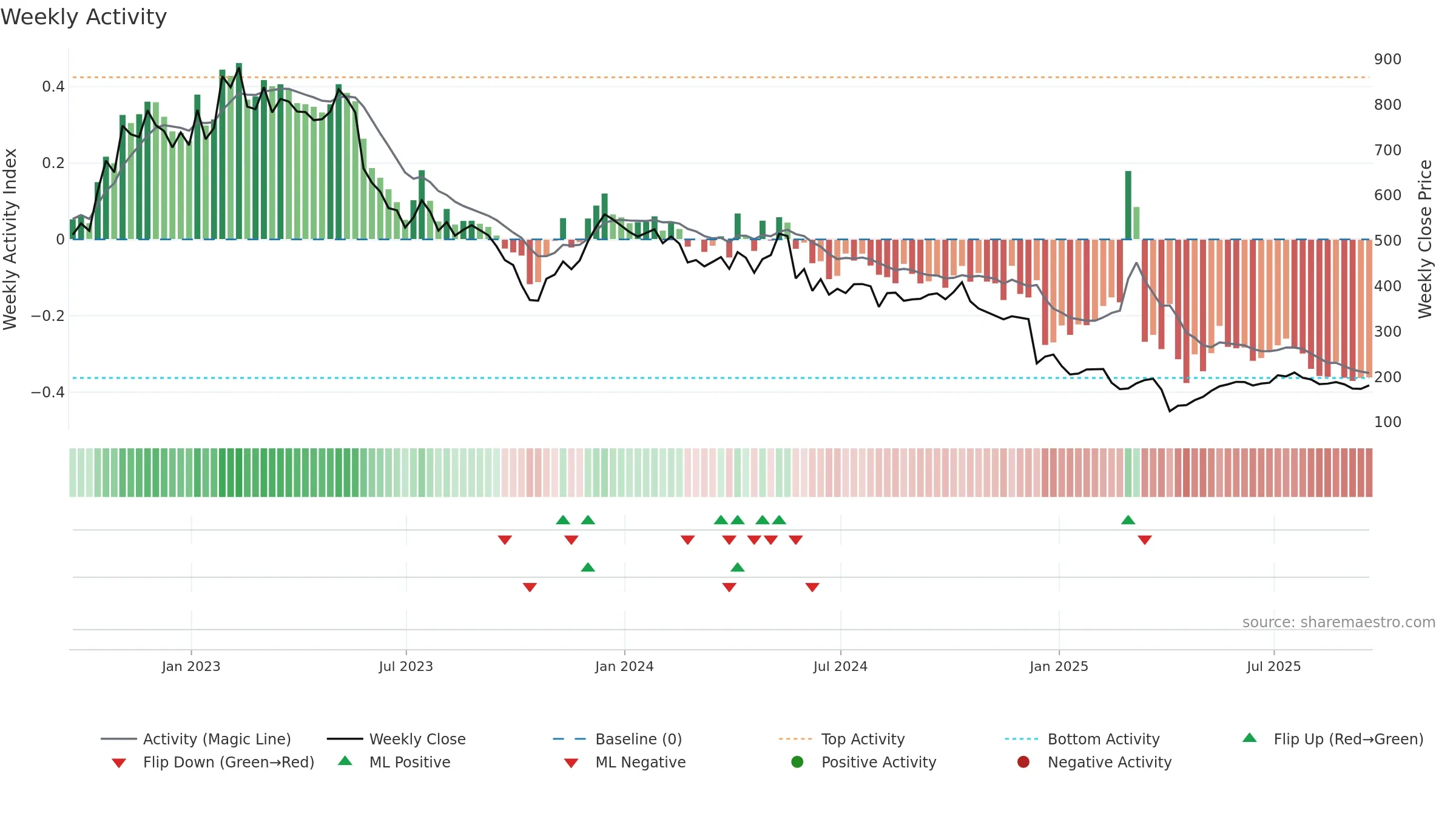 IPX weekly Activity chart, closing 2025-09-19.
