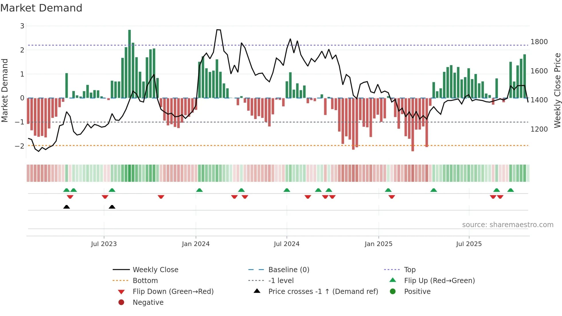ACCELYA weekly Market Demand chart
