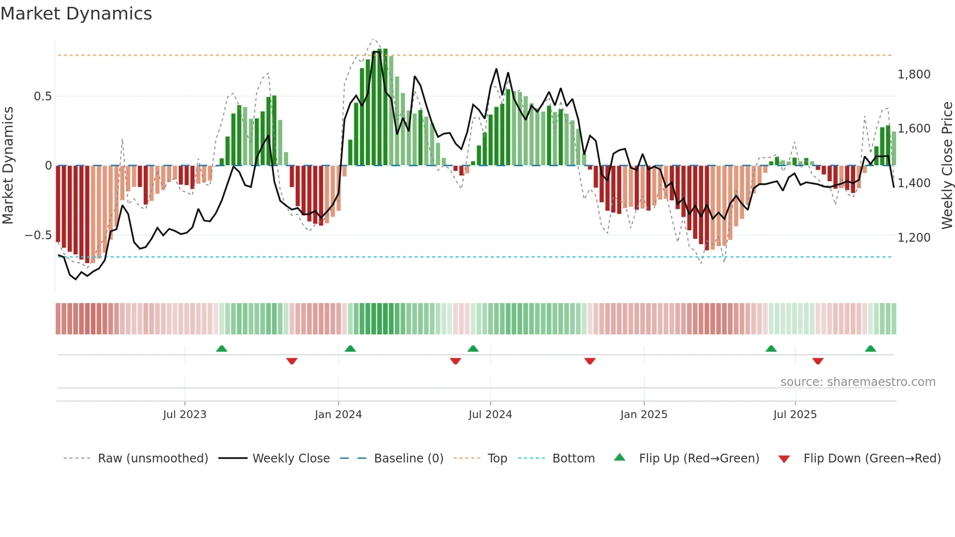 ACCELYA weekly Market Dynamics chart