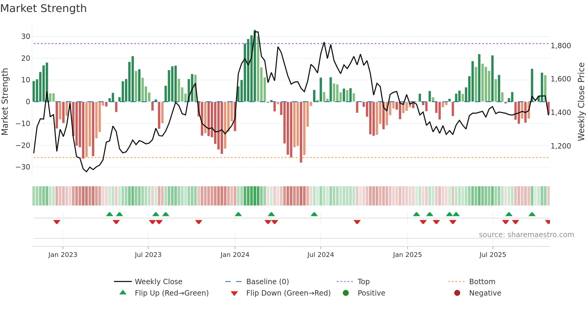 ACCELYA weekly Market Strength chart