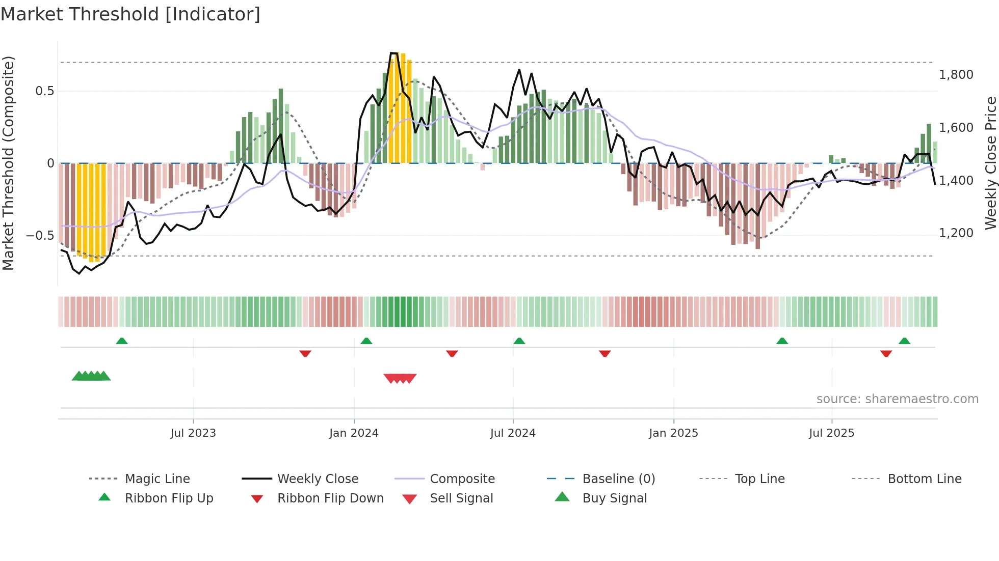 ACCELYA weekly Market Threshold chart