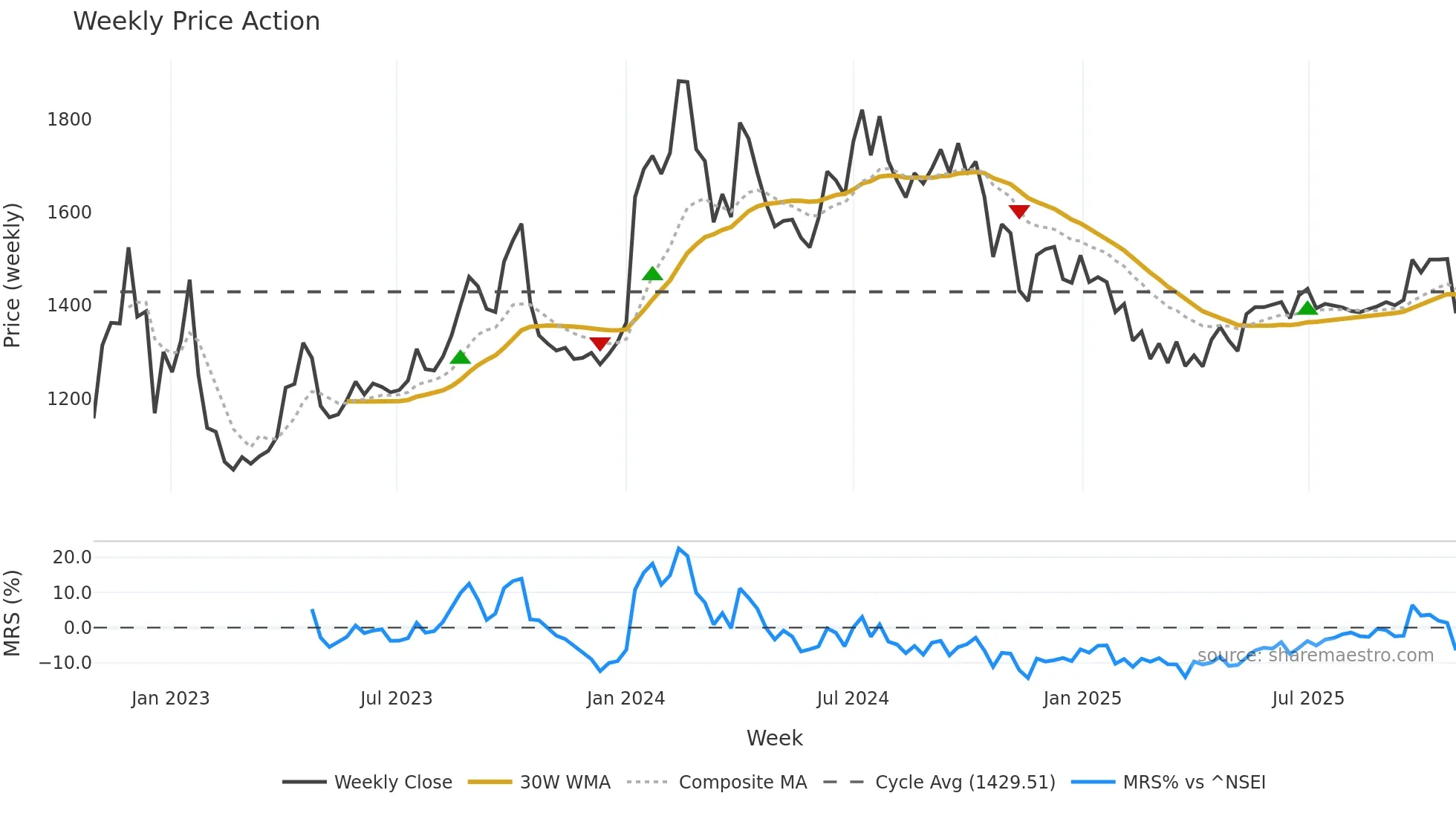 ACCELYA weekly Price Action chart, closing 2025-10-27