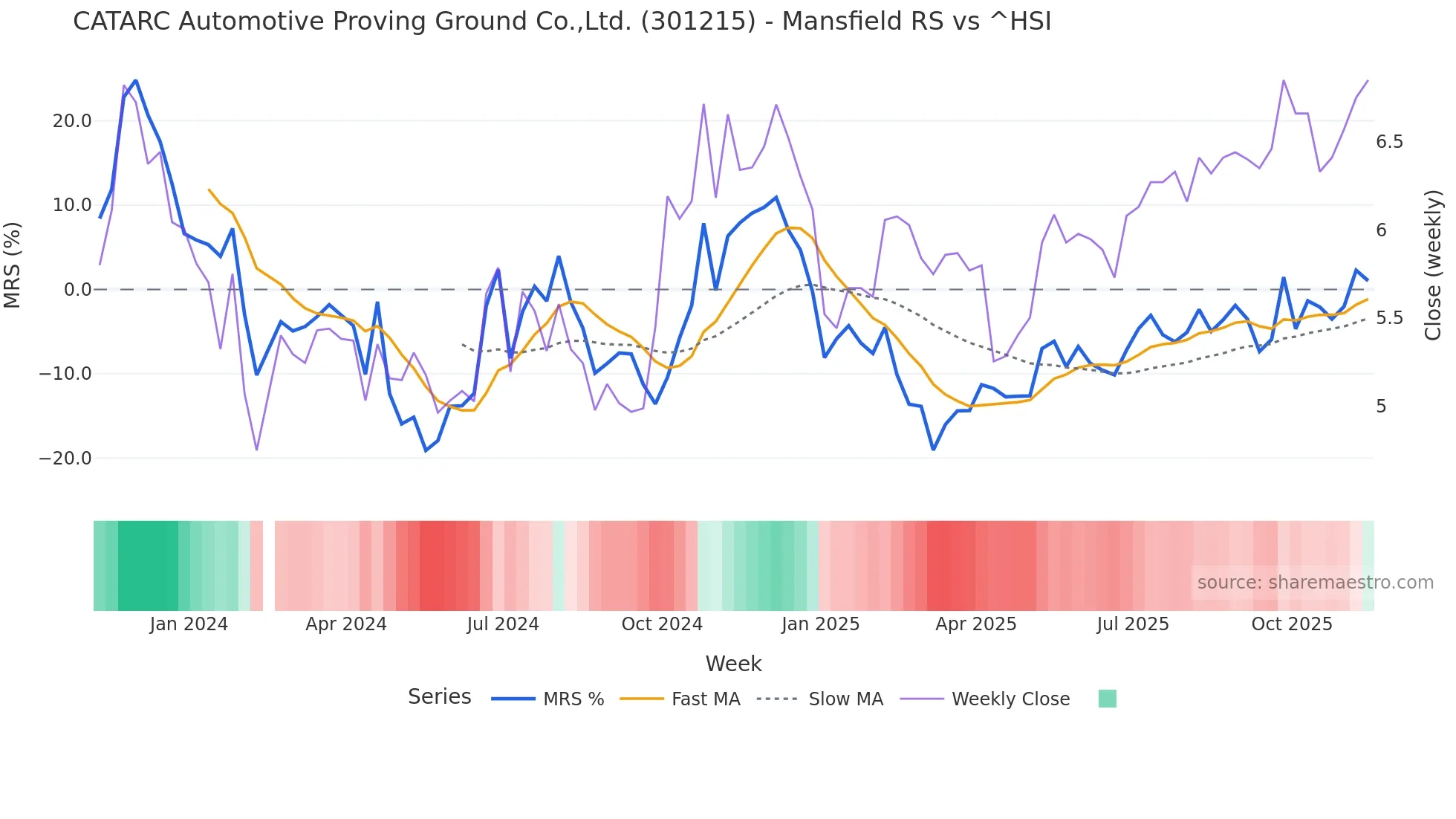 301215 Mansfield Relative Strength chart