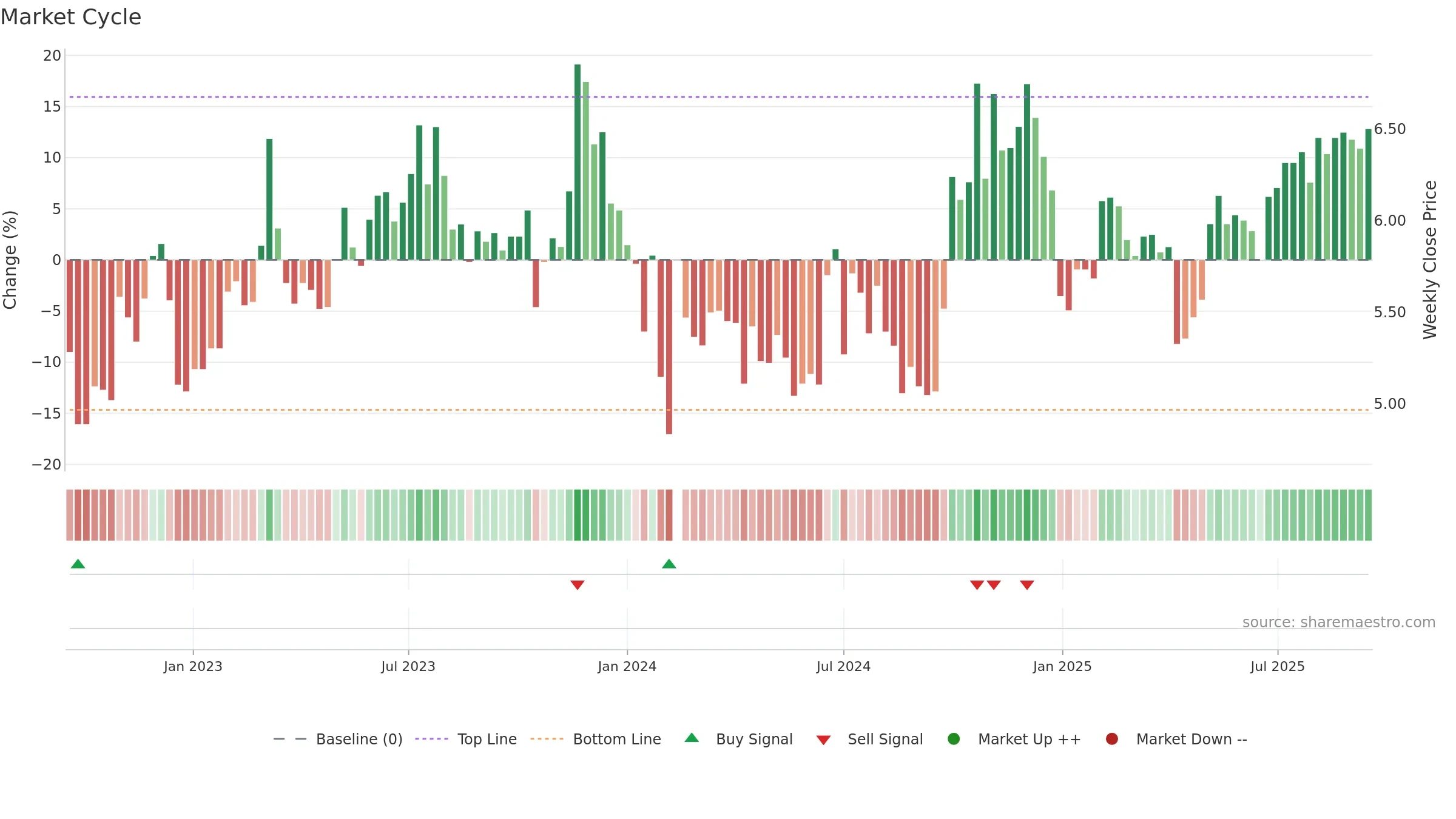301215 weekly Market Cycle chart, closing 2025-09-15.