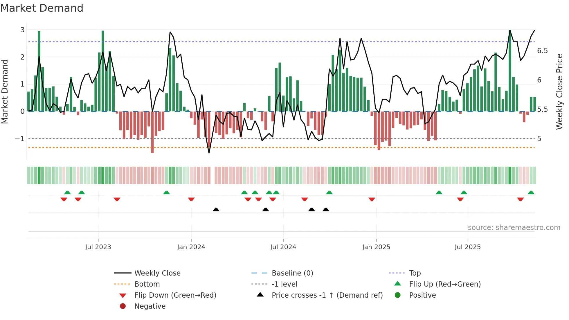 301215 weekly Market Demand chart