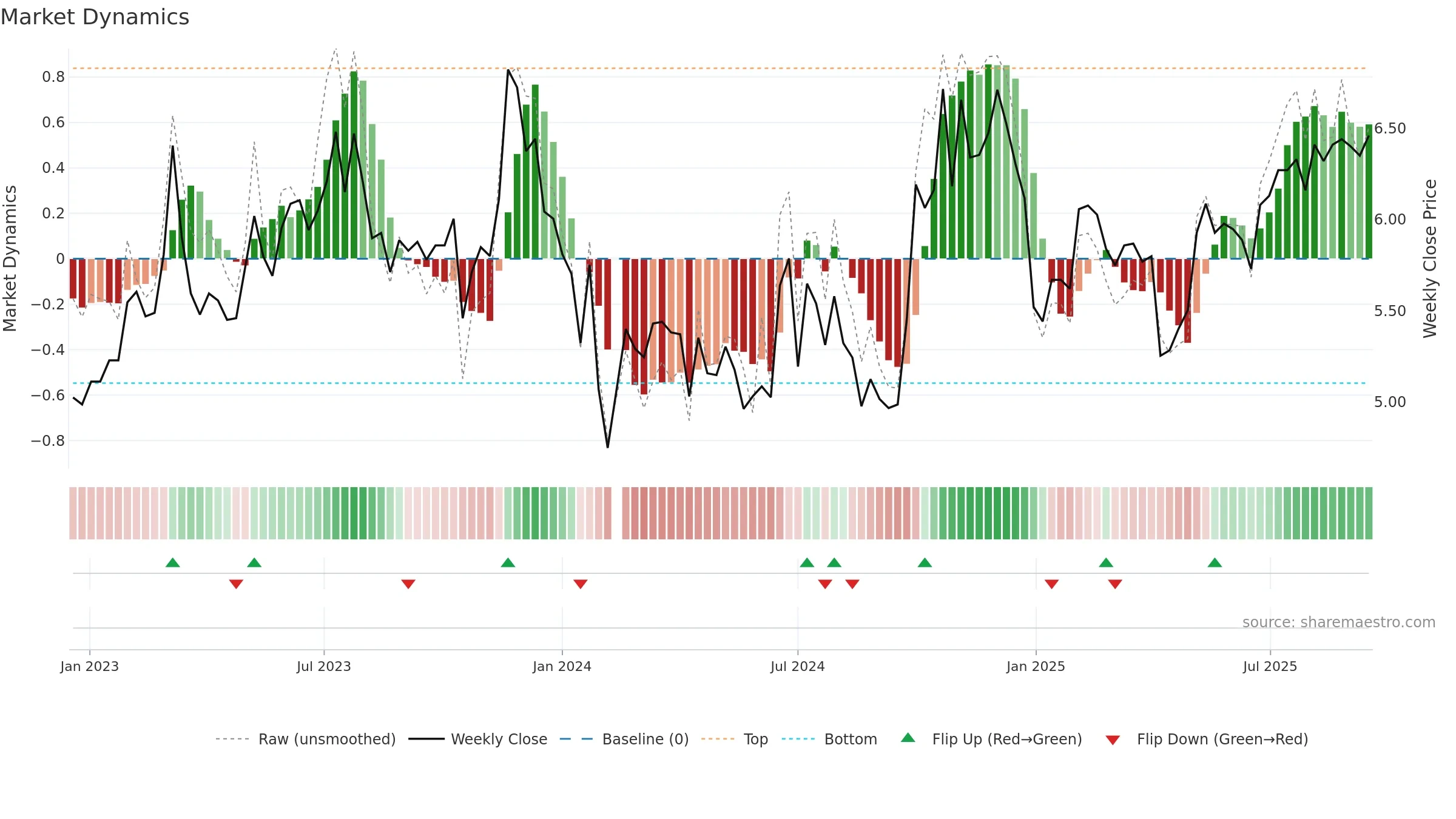 301215 weekly Market Dynamics chart, closing 2025-09-15.