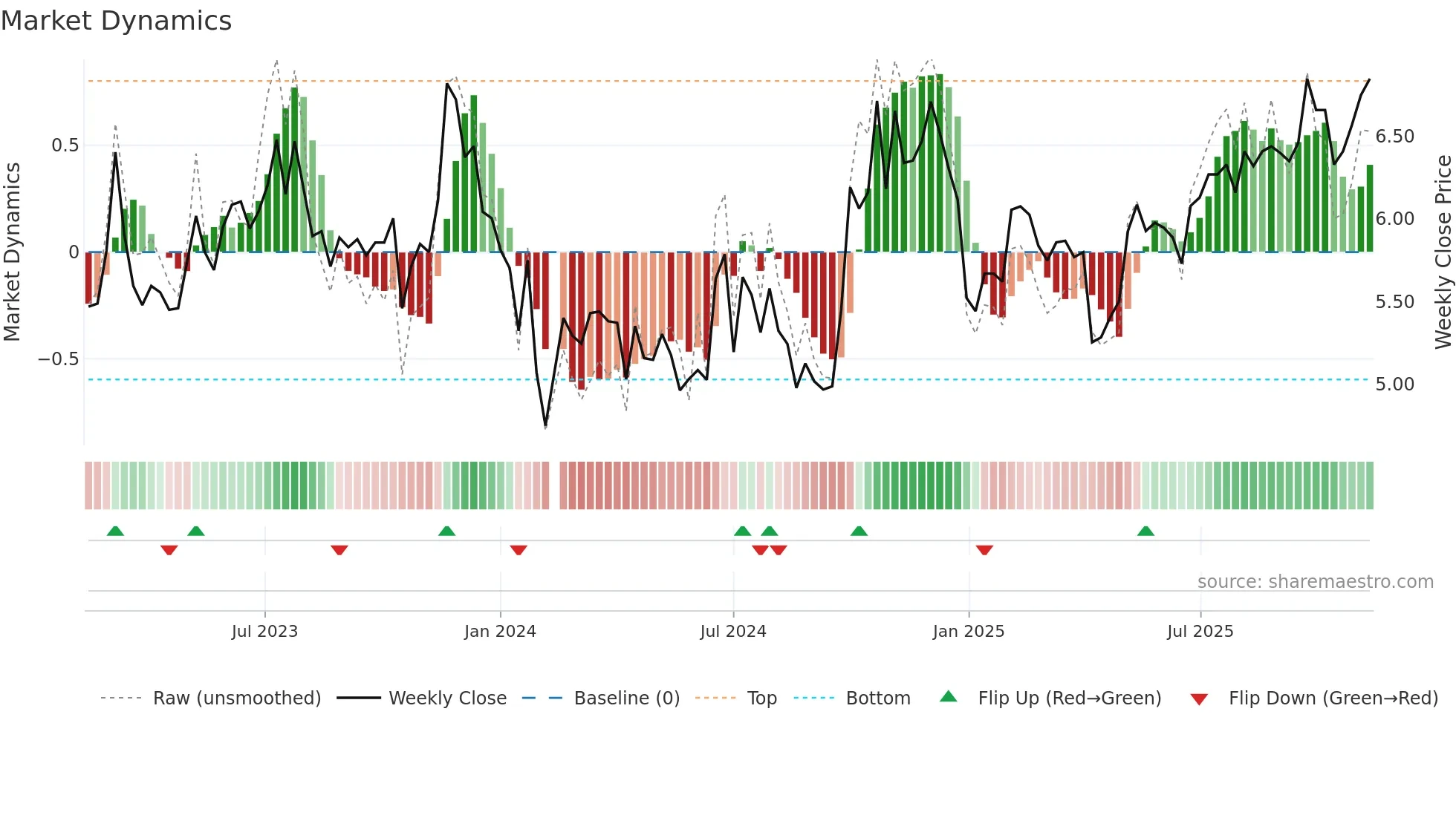 301215 weekly Market Dynamics chart