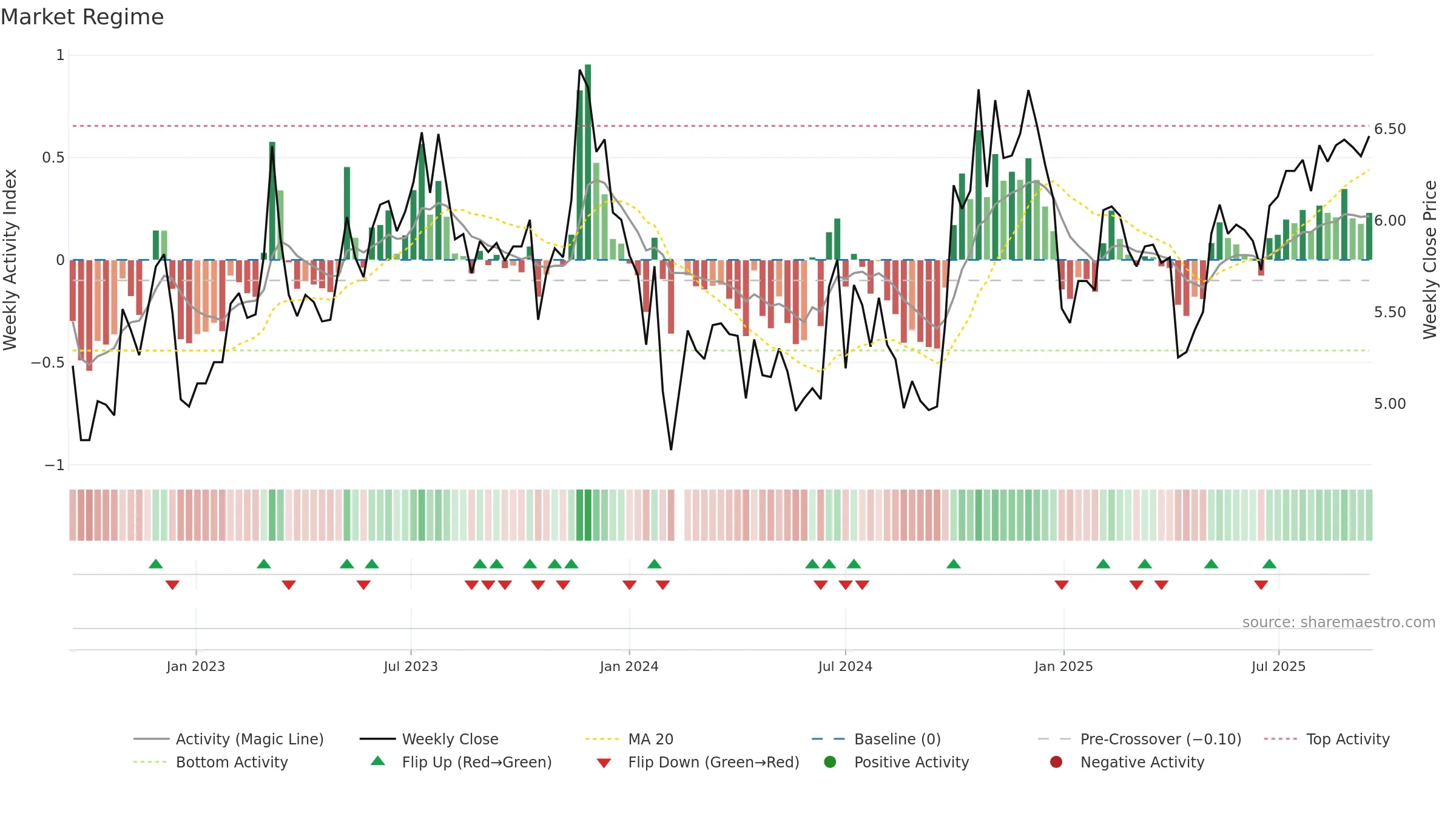 301215 weekly Market Snapshot chart, closing 2025-09-15.