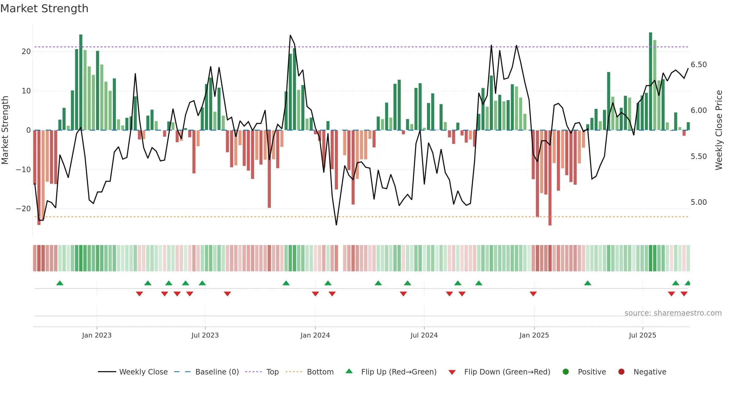 301215 weekly Market Strength chart, closing 2025-09-15.