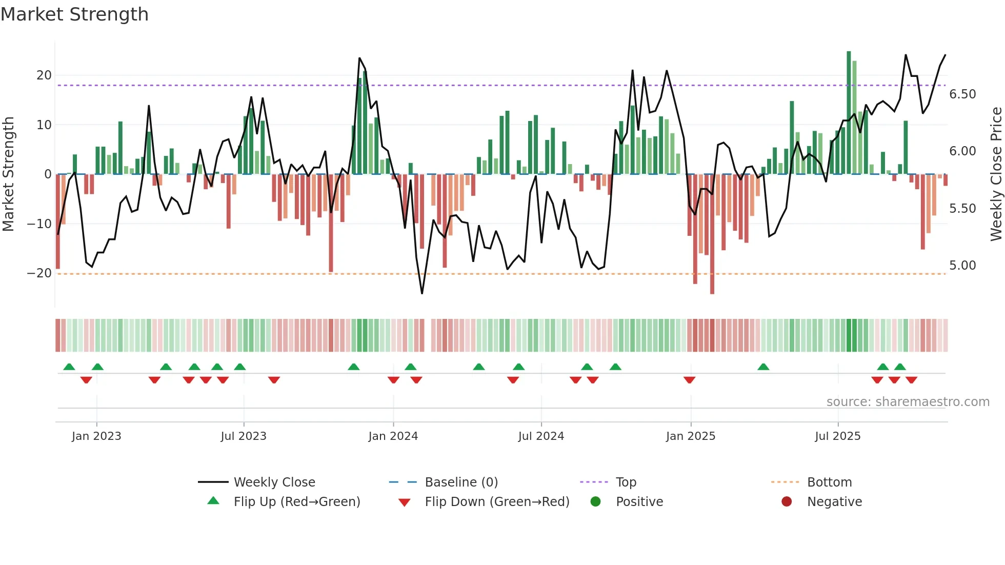 301215 weekly Market Strength chart