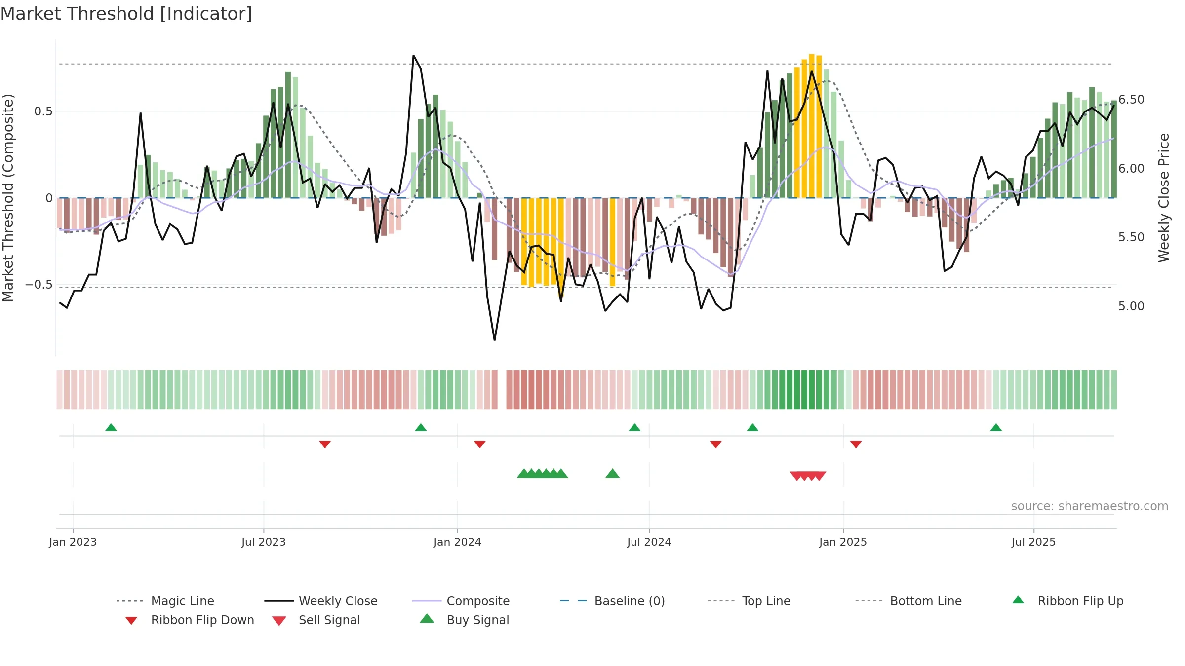 301215 weekly Market Threshold chart, closing 2025-09-15.