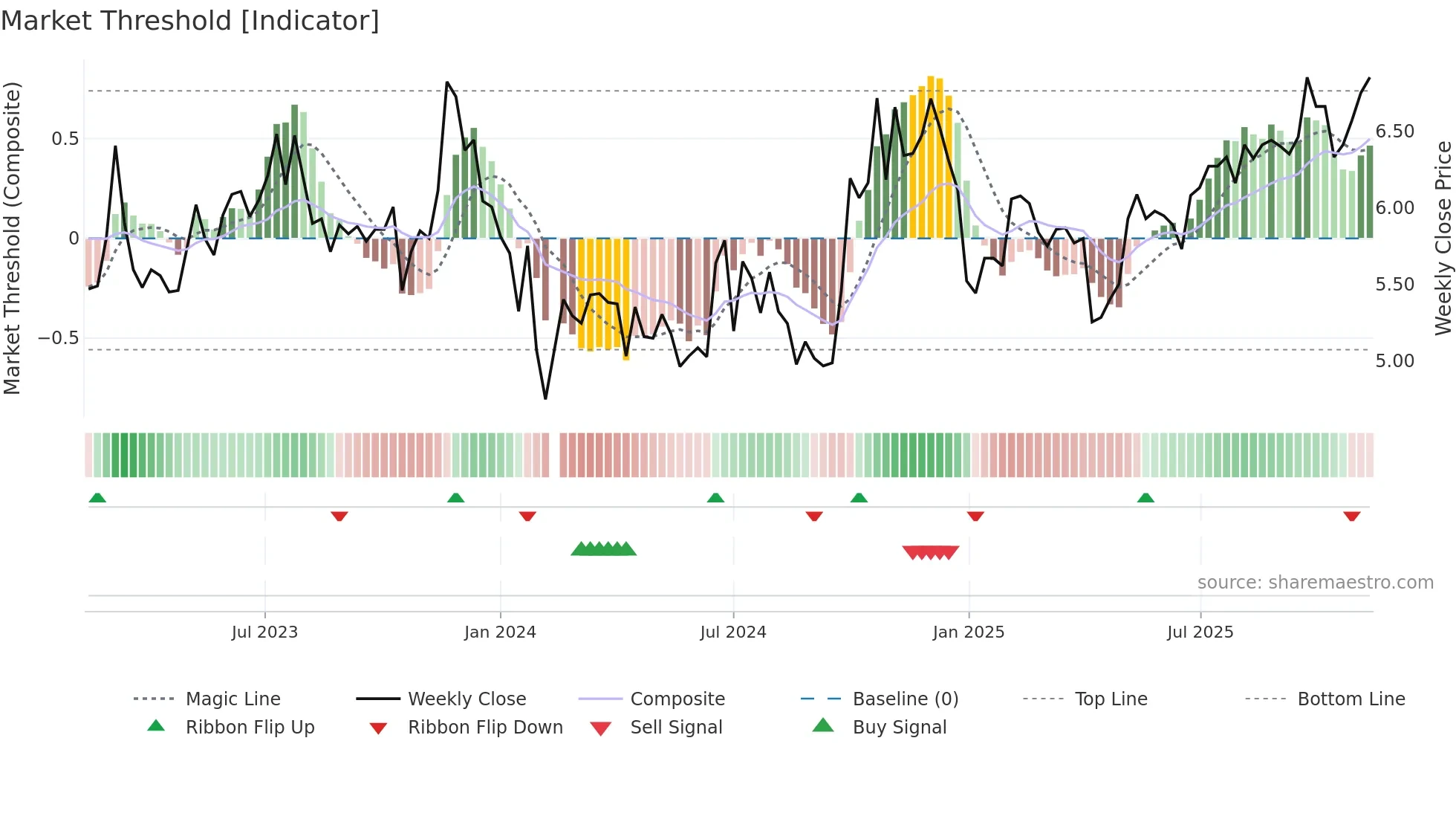 301215 weekly Market Threshold chart