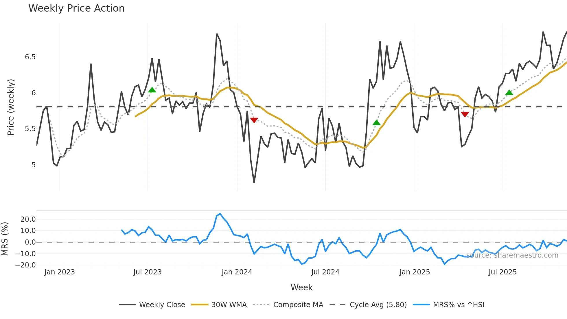 301215 weekly Price Action chart, closing 2025-11-10