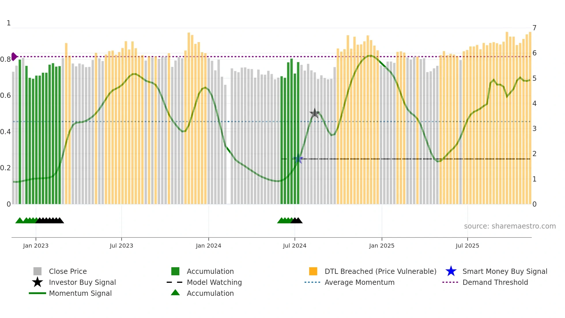 301215 weekly Smart Money chart