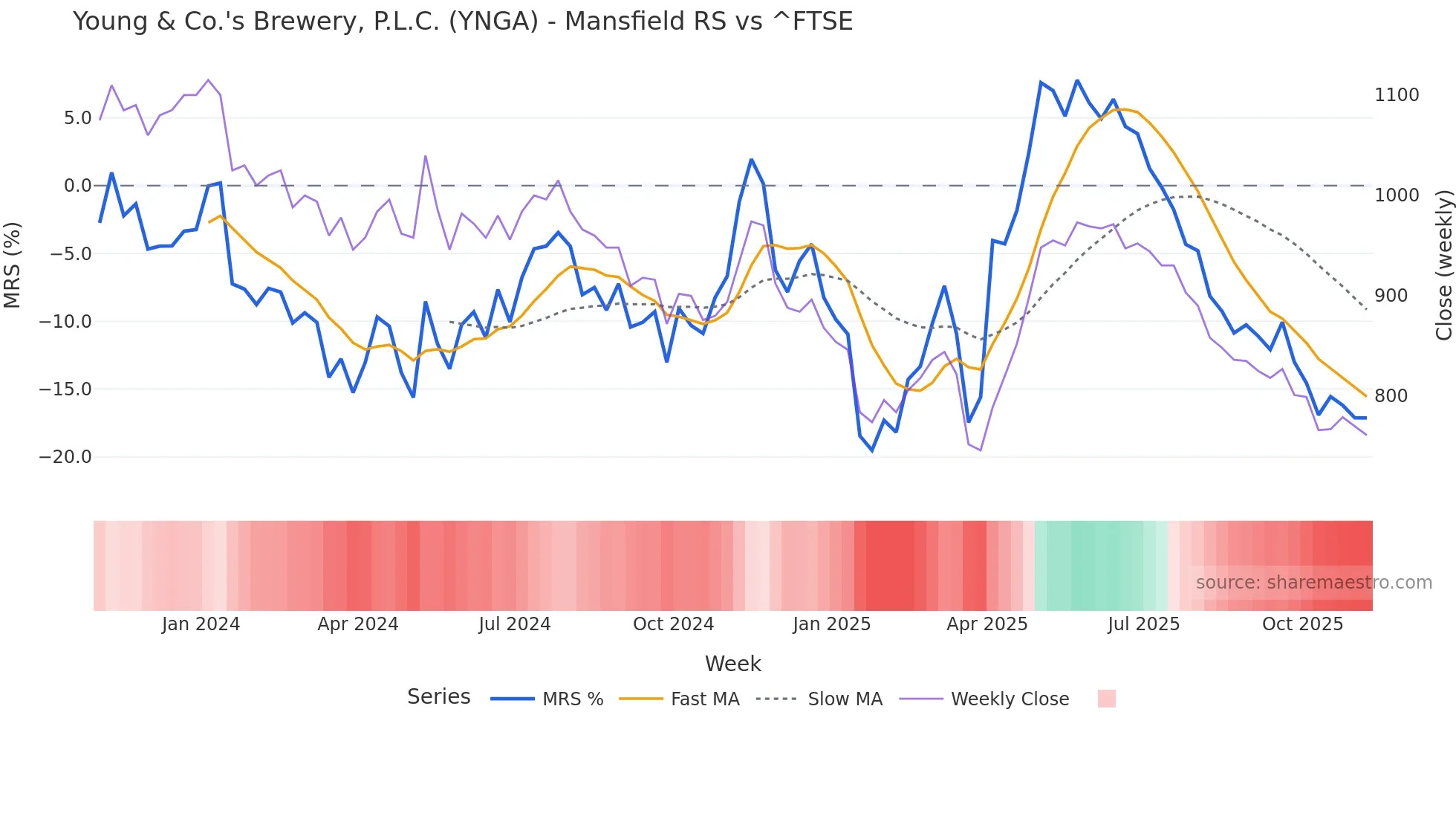 YNGA Mansfield Relative Strength chart