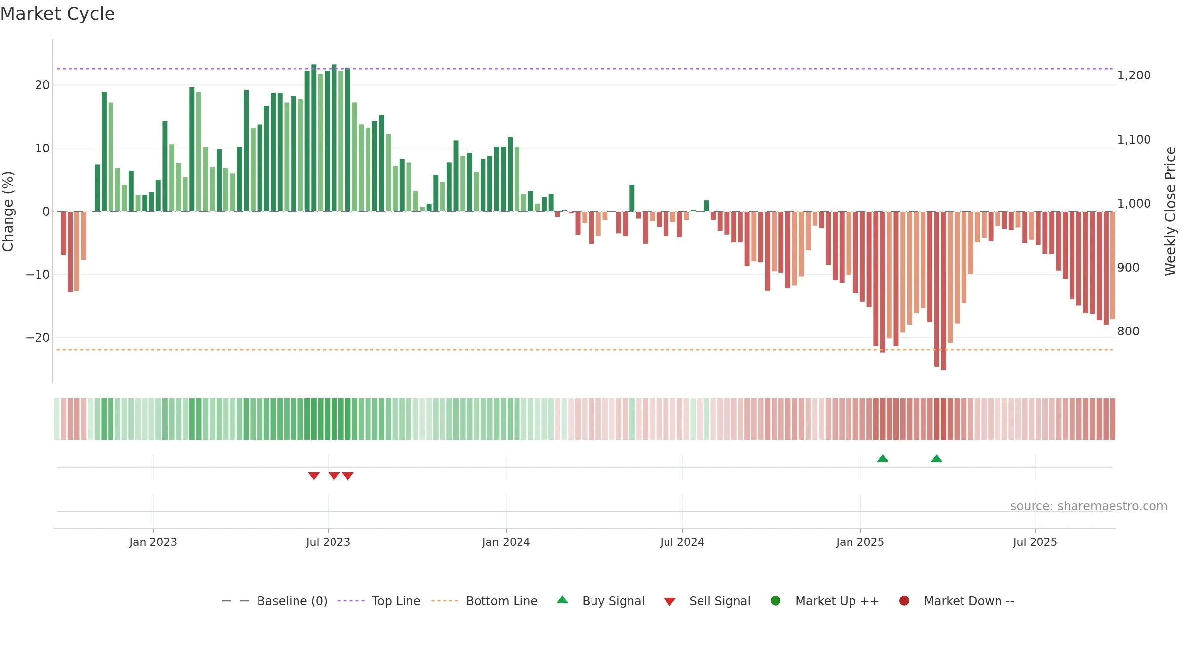 YNGA weekly Market Cycle chart, closing 2025-09-19.