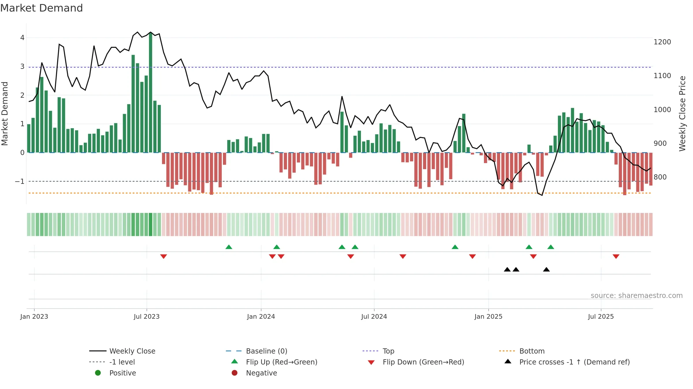 YNGA weekly Market Demand chart, closing 2025-09-19.