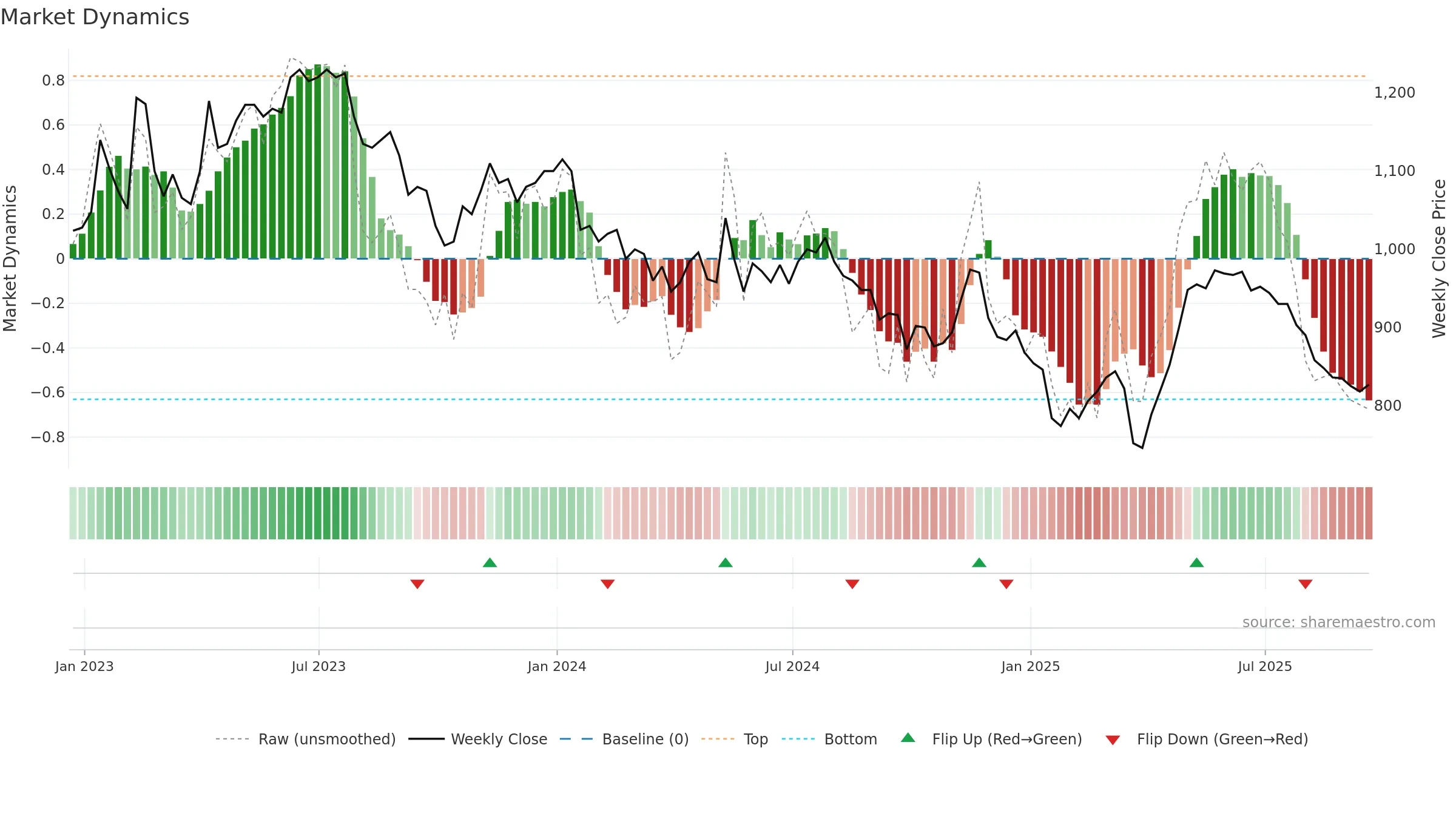 YNGA weekly Market Dynamics chart, closing 2025-09-19.