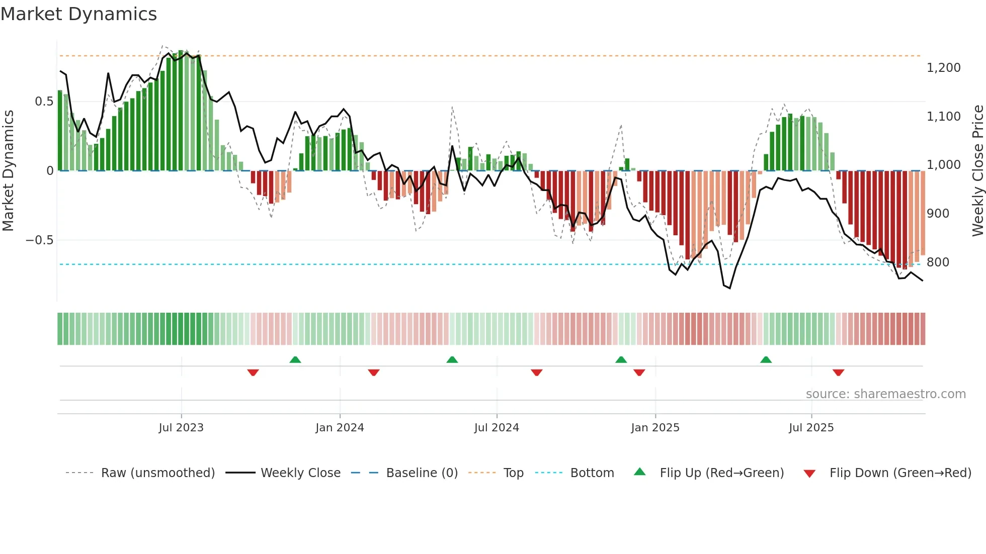 YNGA weekly Market Dynamics chart
