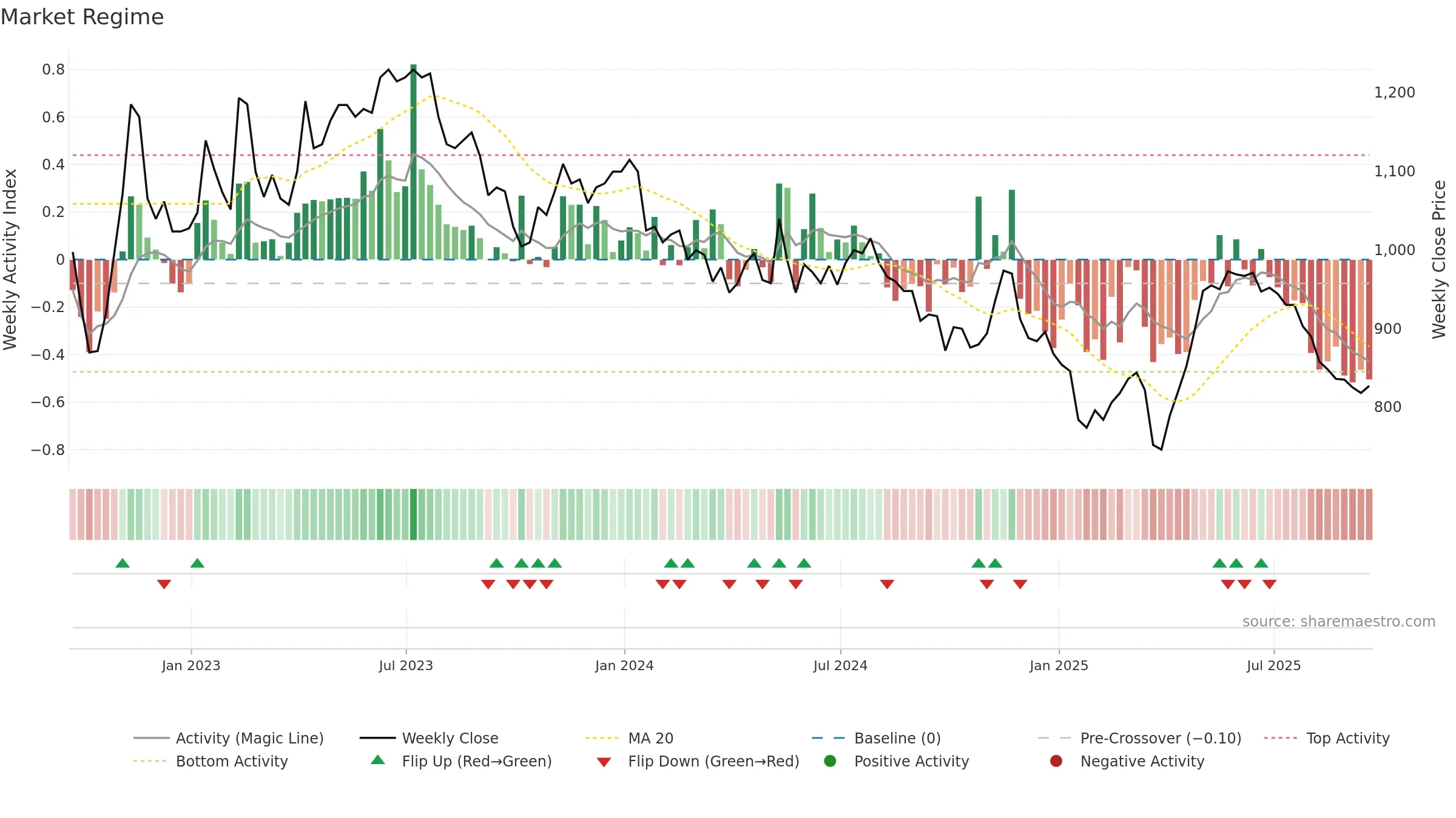 YNGA weekly Market Snapshot chart, closing 2025-09-19.