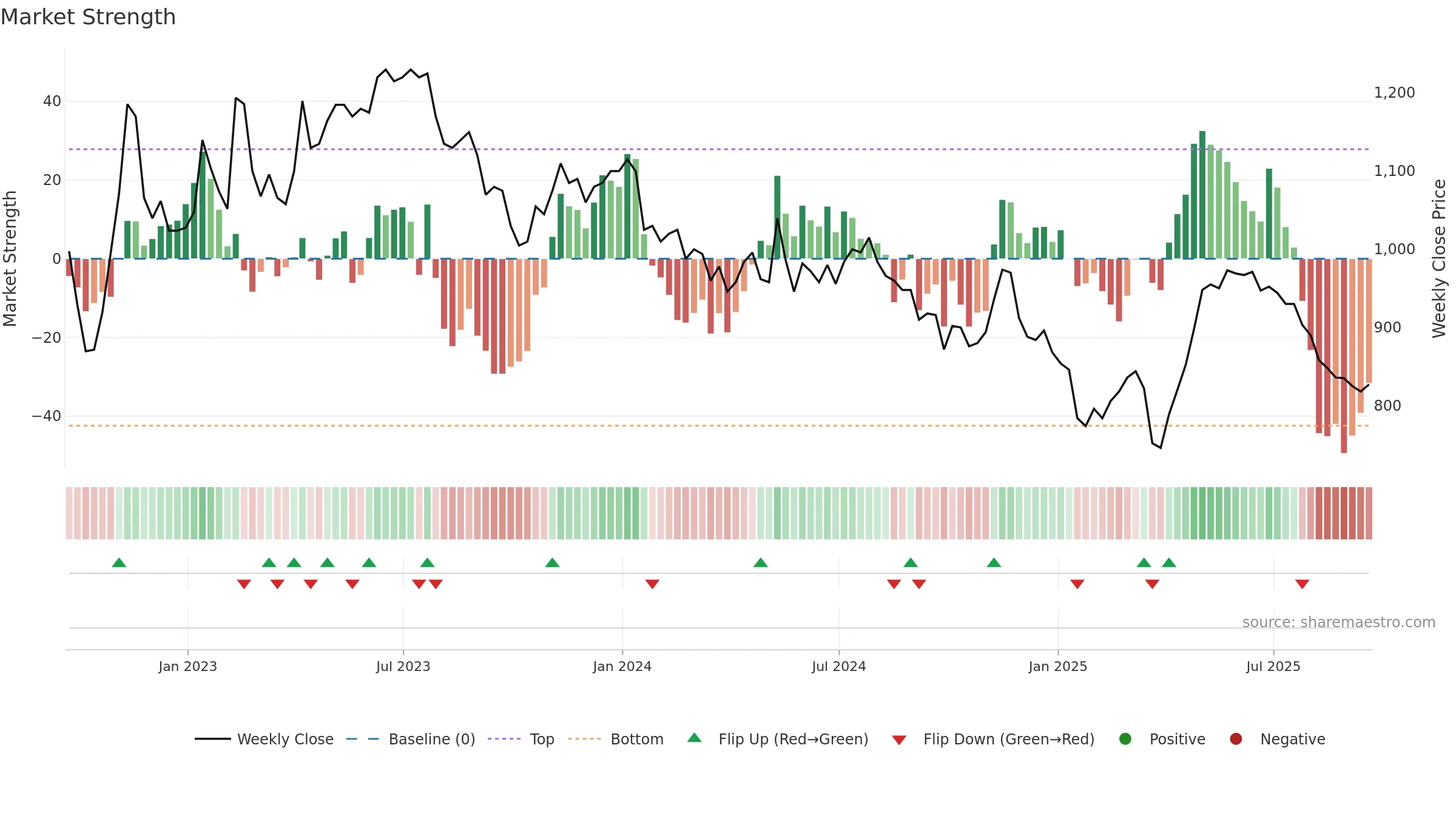 YNGA weekly Market Strength chart, closing 2025-09-19.
