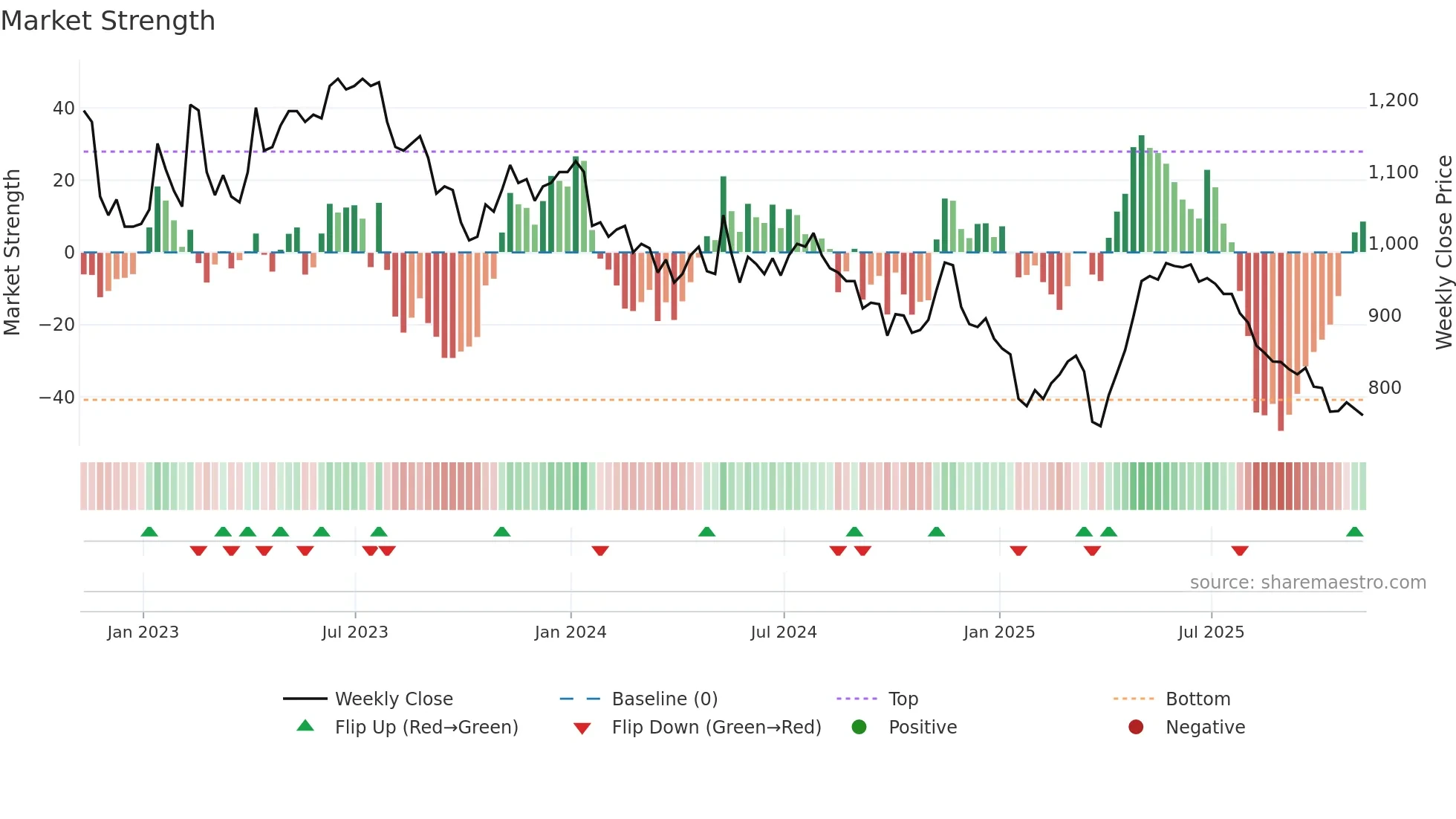 YNGA weekly Market Strength chart