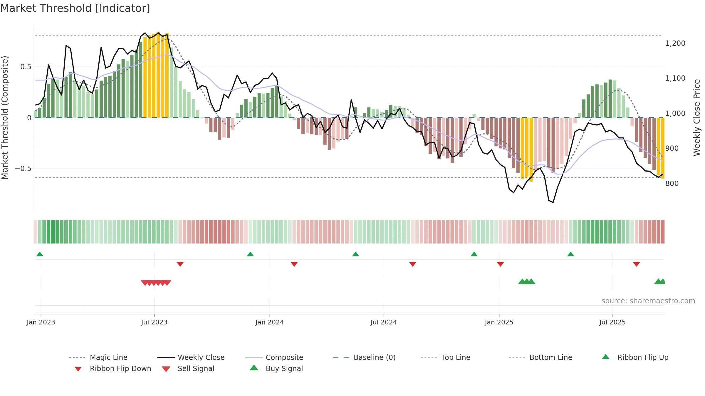 YNGA weekly Market Threshold chart, closing 2025-09-19.
