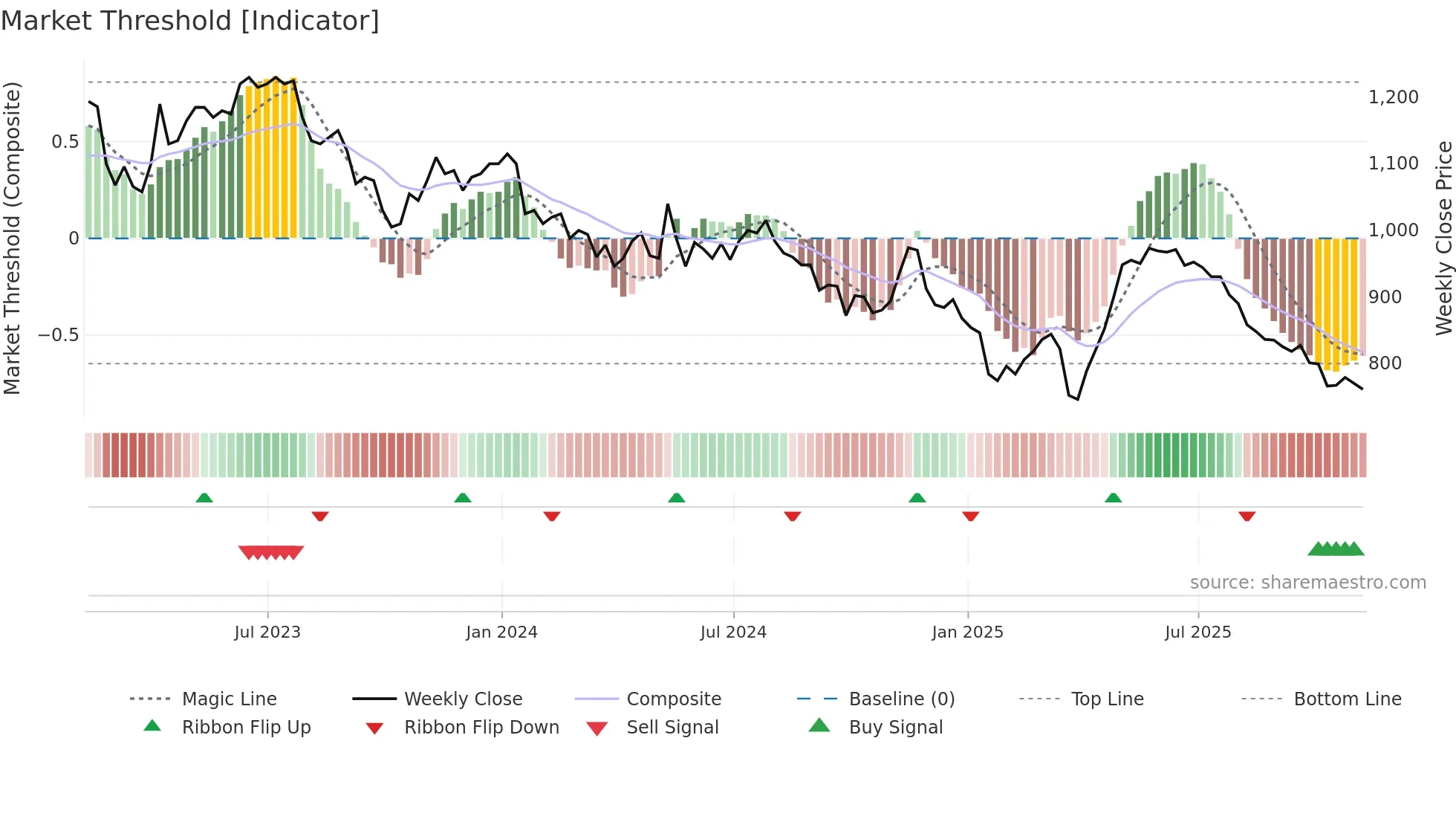YNGA weekly Market Threshold chart