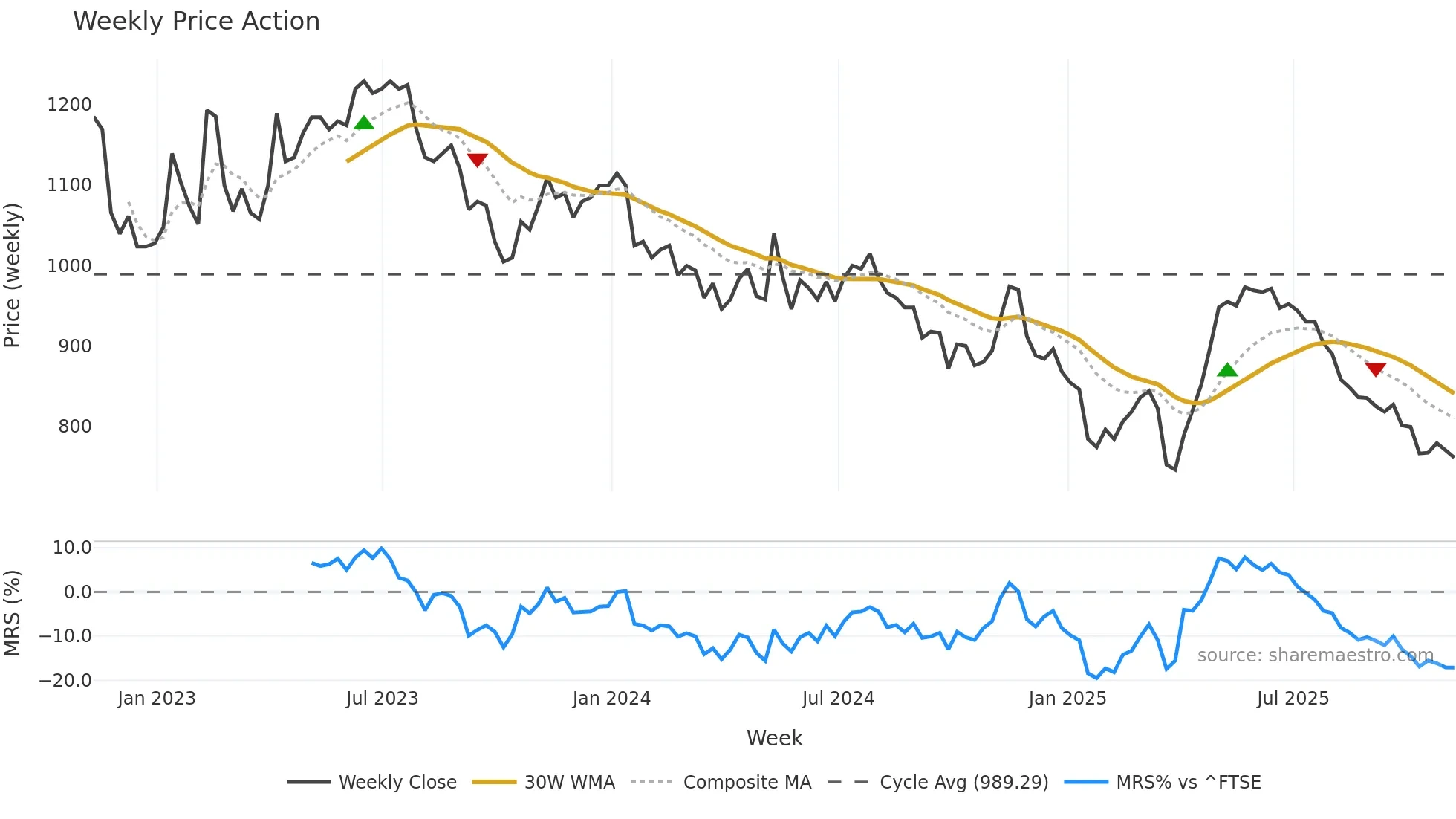 YNGA weekly Price Action chart, closing 2025-11-07