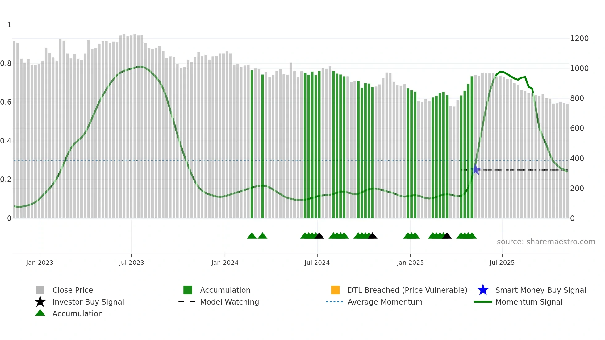 YNGA weekly Smart Money chart
