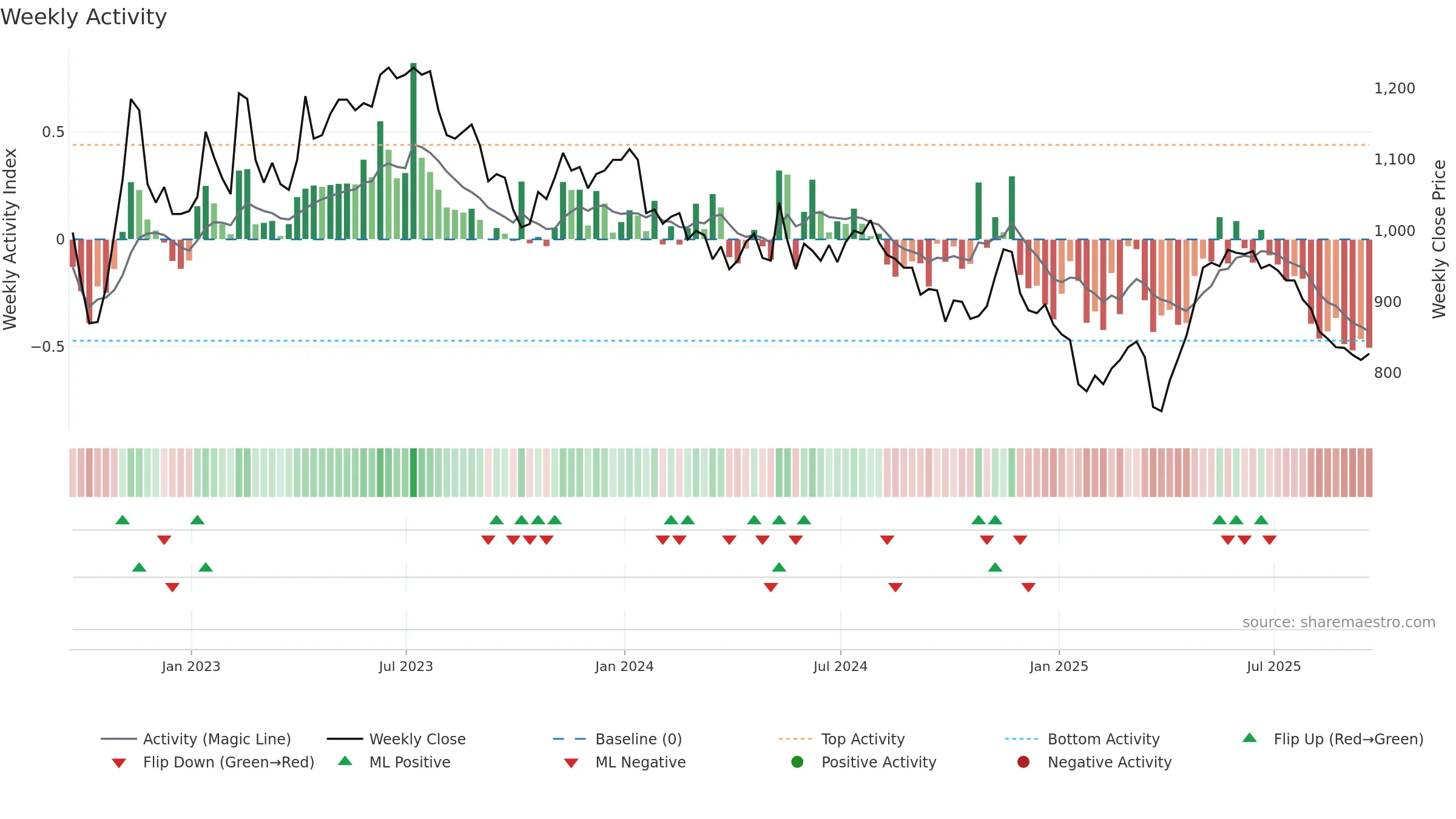 YNGA weekly Activity chart, closing 2025-09-19.
