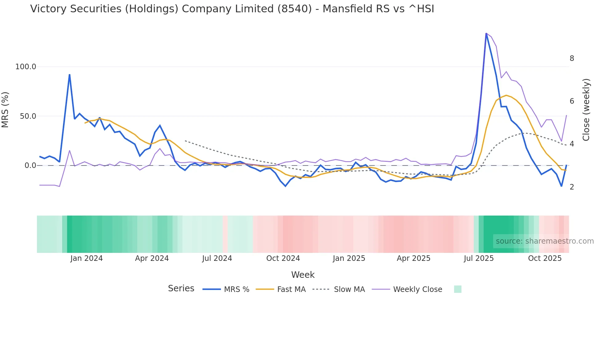 8540 Mansfield Relative Strength chart