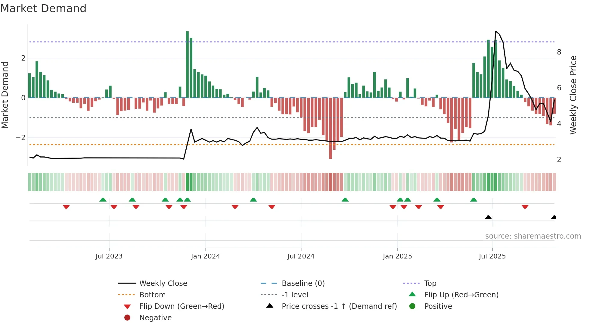 8540 weekly Market Demand chart