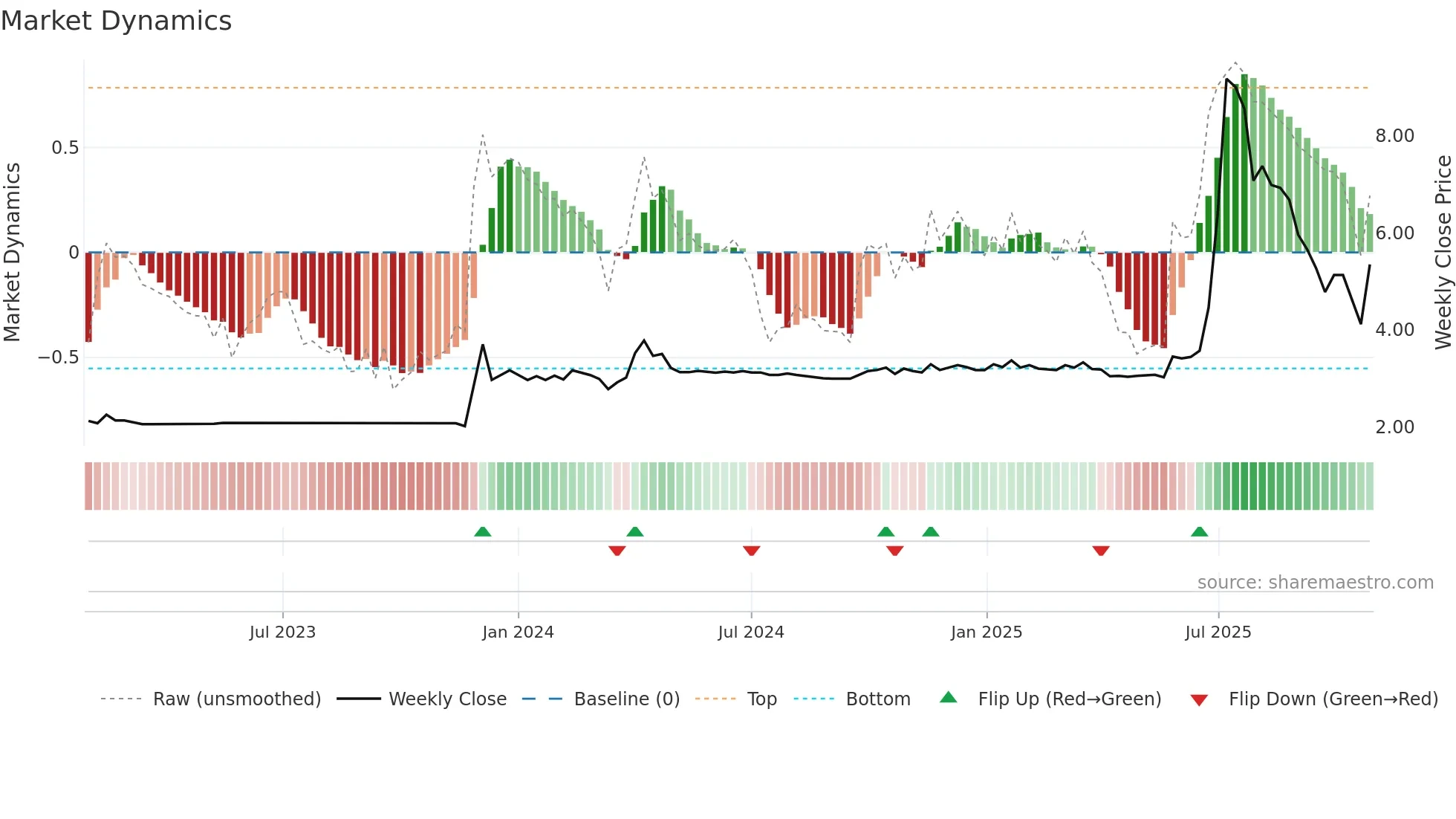 8540 weekly Market Dynamics chart