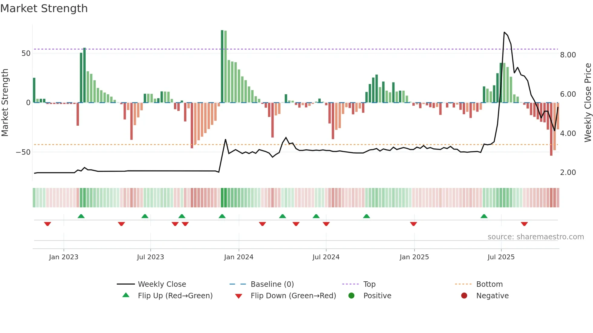 8540 weekly Market Strength chart