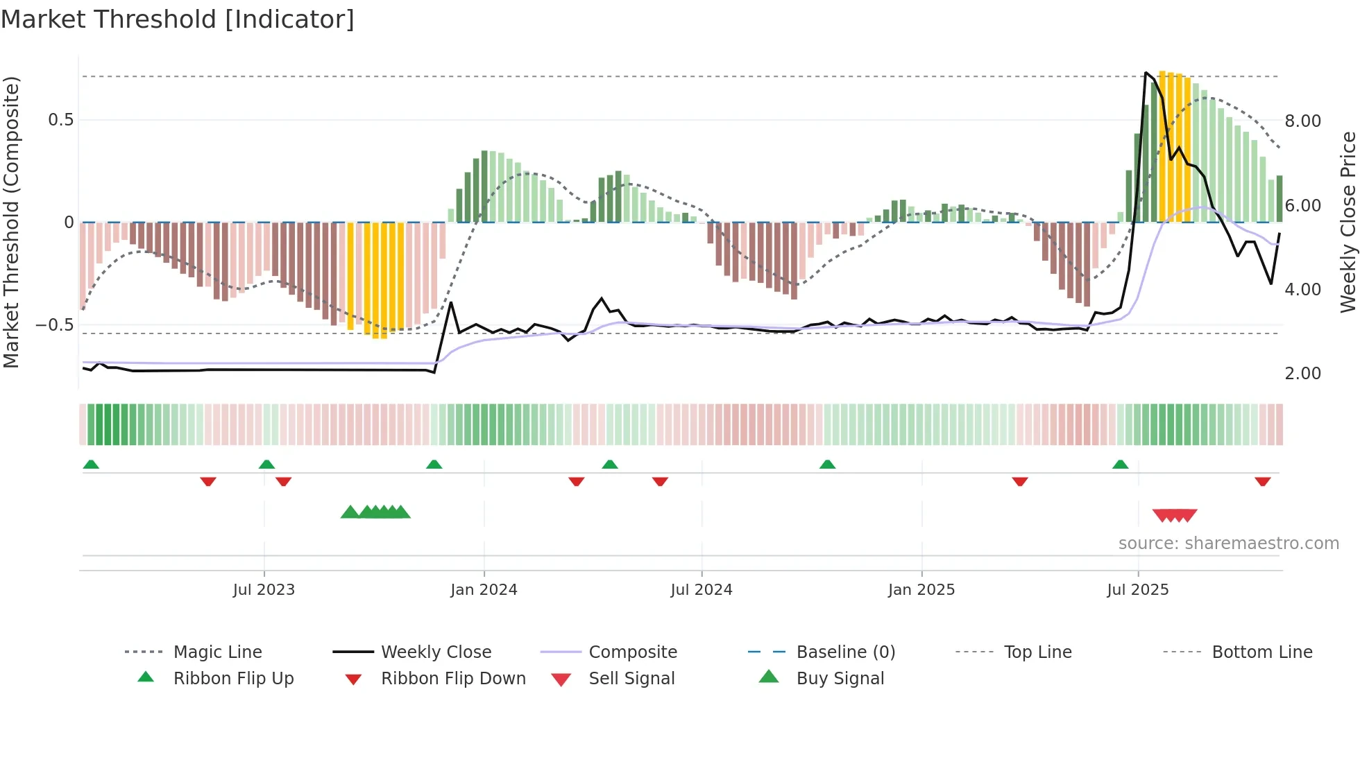 8540 weekly Market Threshold chart