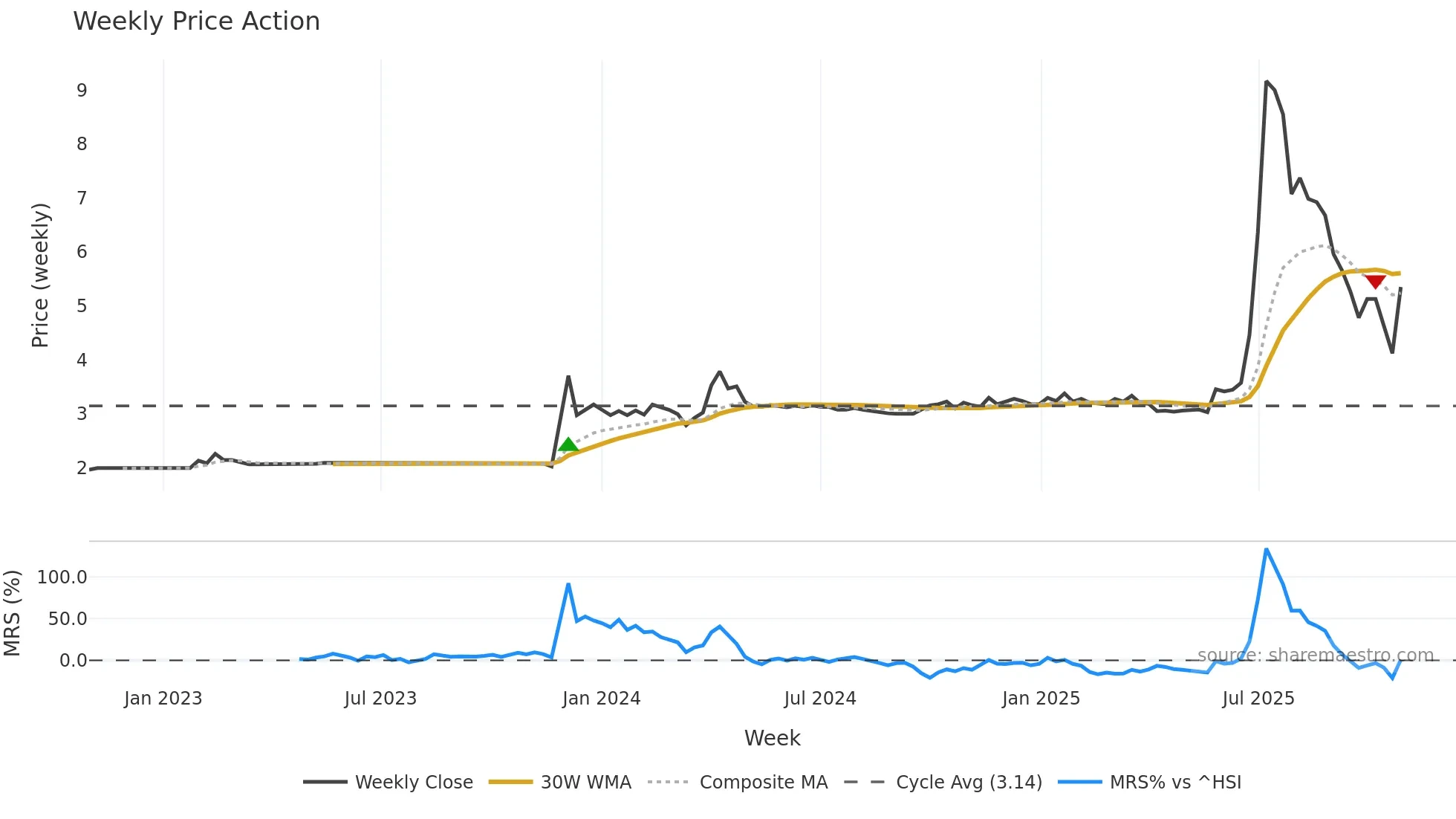 8540 weekly Price Action chart, closing 2025-10-27
