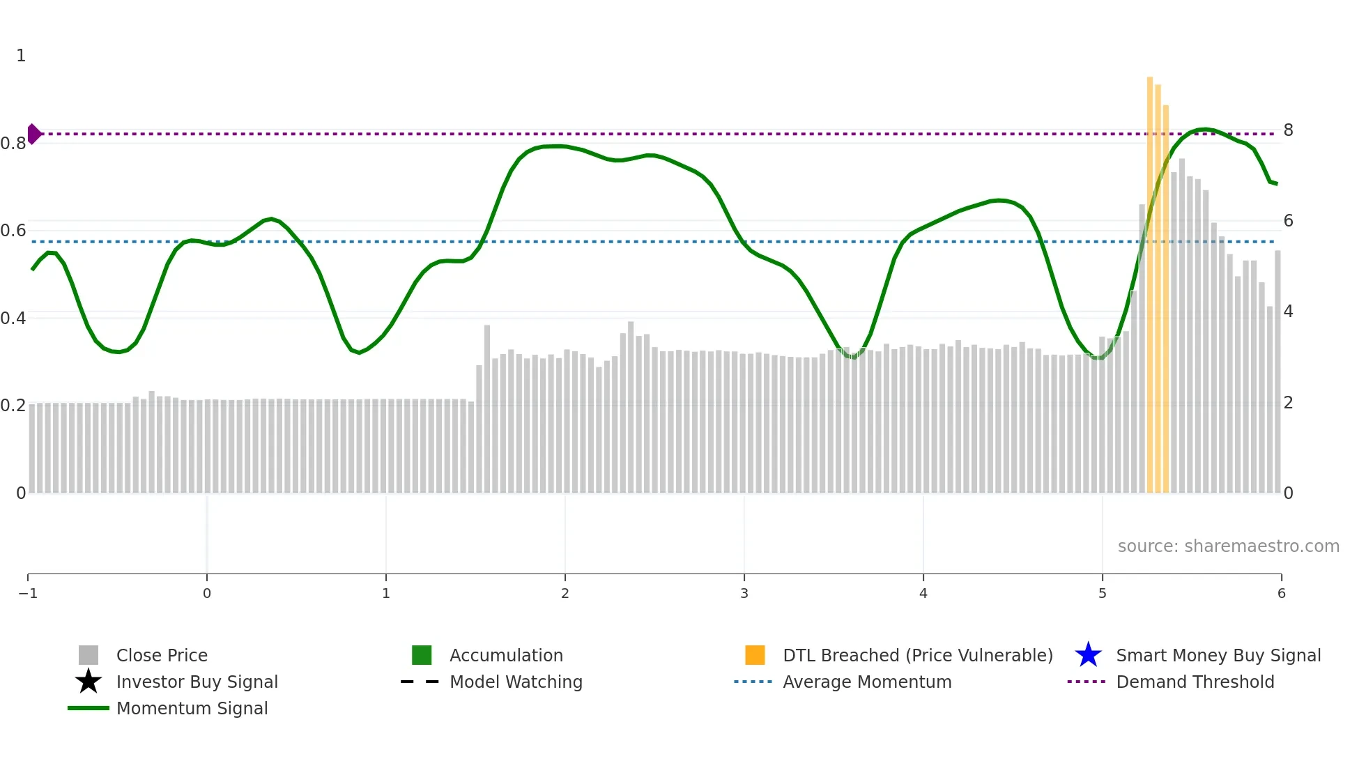 8540 weekly Smart Money chart
