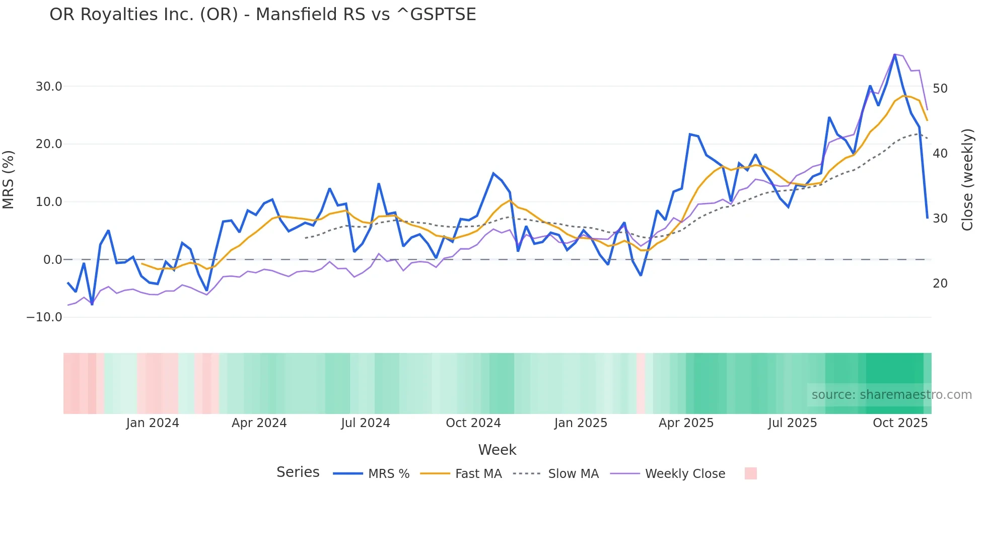 OR Mansfield Relative Strength chart