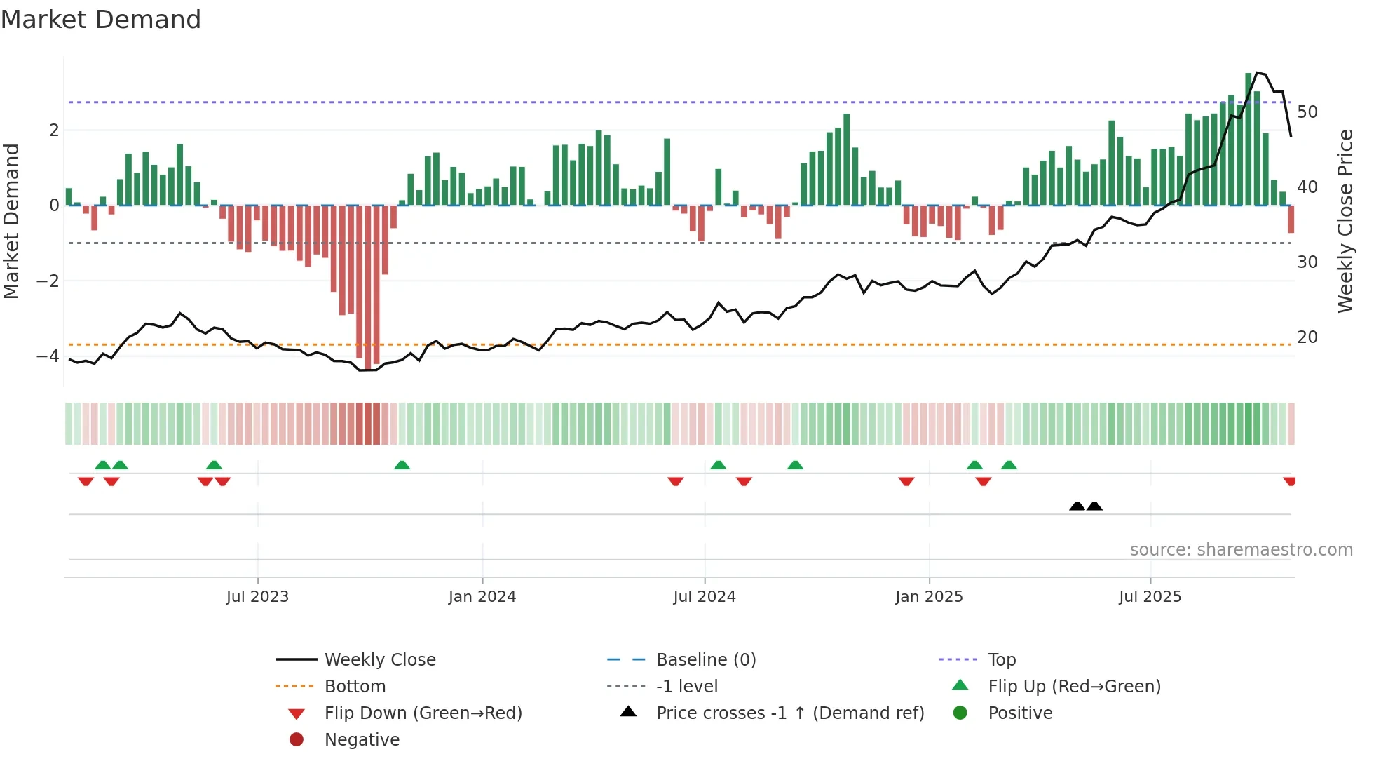 OR weekly Market Demand chart