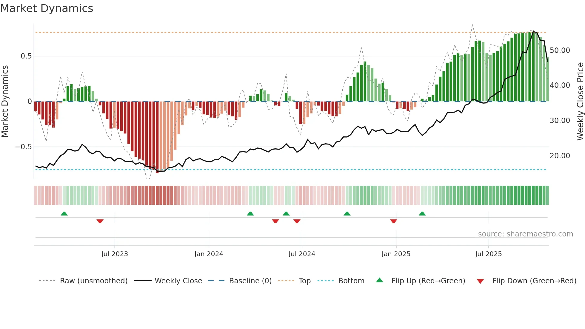 OR weekly Market Dynamics chart