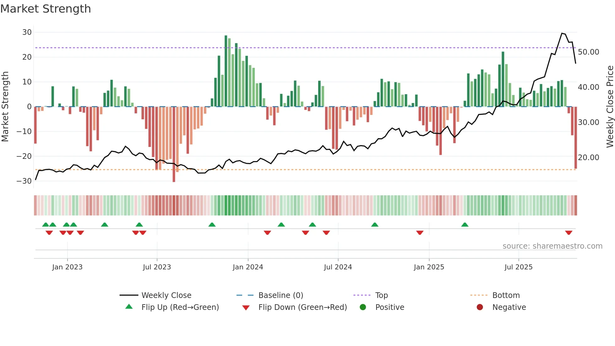 OR weekly Market Strength chart