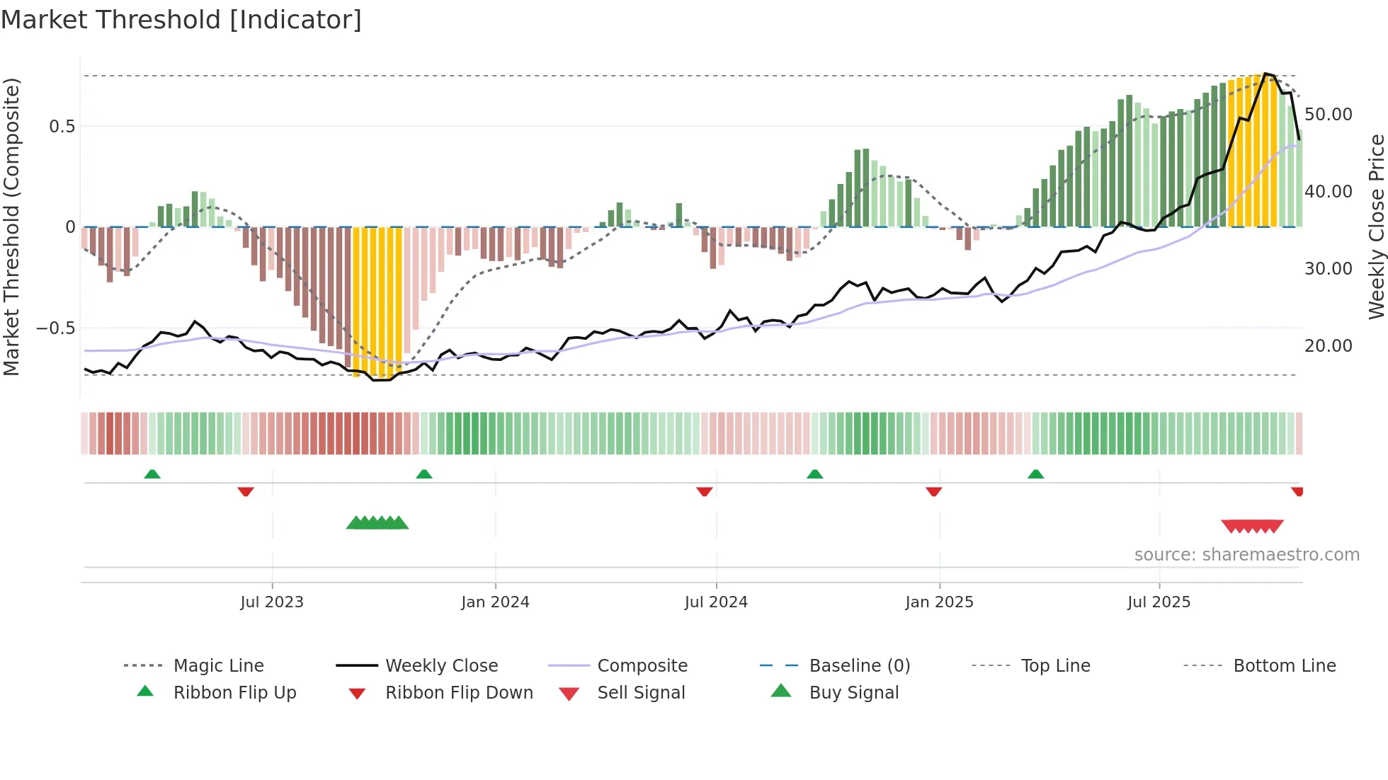 OR weekly Market Threshold chart