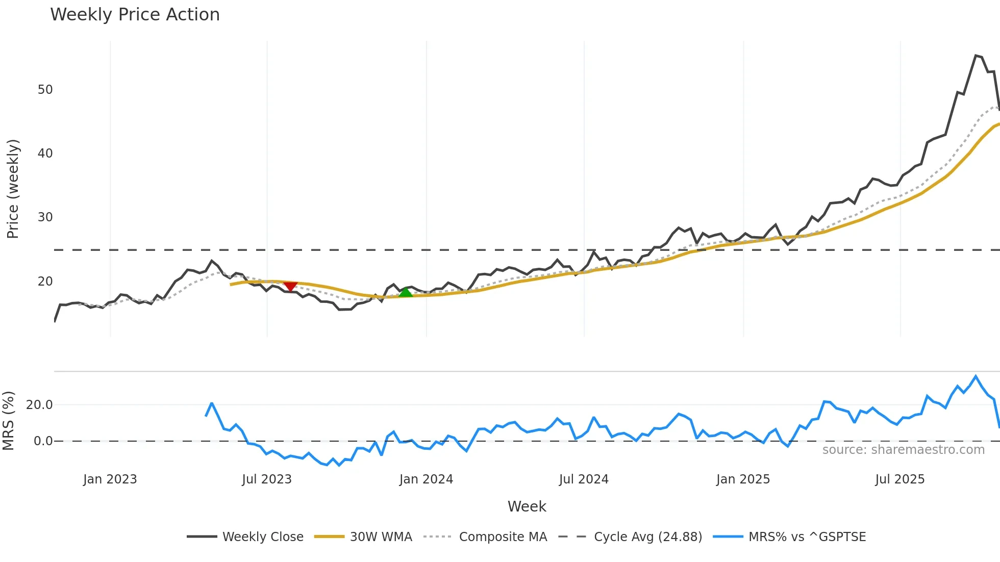 OR weekly Price Action chart, closing 2025-10-24