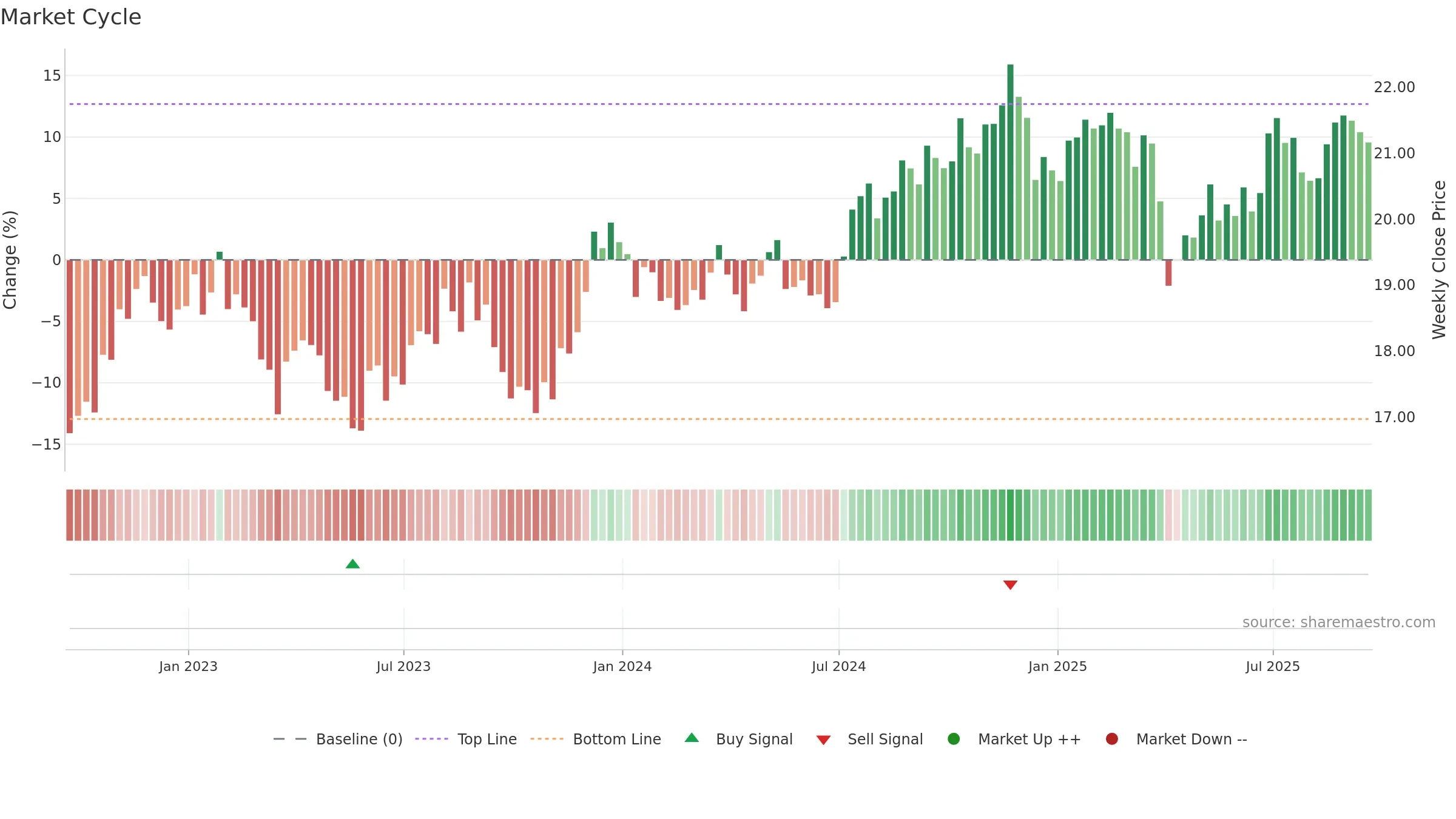 PEY weekly Market Cycle chart, closing 2025-09-19.